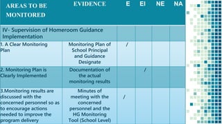 7
AREAS TO BE
MONITORED
EVIDENCE E EI NE NA
IV- Supervision of Homeroom Guidance
Implementation
1. A Clear Monitoring
Plan
Monitoring Plan of
School Principal
and Guidance
Designate
/
2. Monitoring Plan is
Clearly Implemented
Documentation of
the actual
monitoring results
/
3.Monitoring results are
discussed with the
concerned personnel so as
to encourage actions
needed to improve the
program delivery
Minutes of
meeting with the
concerned
personnel and the
HG Monitoring
Tool (School Level)
/
 