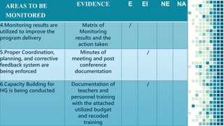 8
AREAS TO BE
MONITORED
EVIDENCE E EI NE NA
4.Monitoring results are
utilized to improve the
program delivery
Matrix of
Monitoring
results and the
action taken
/
5.Proper Coordination,
planning, and corrective
feedback system are
being enforced
Minutes of
meeting and post
conference
documentation
/
6.Capacity Building for
HG is being conducted
Documentation of
teachers and
personnel training
with the attached
utilized budget
and recoded
training
/
 