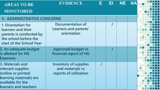 9
AREAS TO BE
MONITORED
EVIDENCE E EI NE NA
V- ADMINISTRATIVE CONCERNS
1. Orientation for
learners and their
parents is conducted by
the school before the
start of the School Year
Documentation of
Learners and parents’
orientation
/
2. An adequate budget
is allotted for HG
Expenses
Approved budget vs
financial report of HG
/
3. Materials and
relevant supplies
(online or printed
learning materials) are
available for the
learners and teachers
Inventory of supplies
and materials vs
reports of utilization
/
 