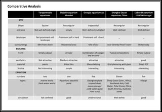 Taraporewala
aquariums
Dolphin aquarium
Mumbai
Georgia aquariums us Shanghai Ocean
Aquarium, China
Lisbon Oceanarium
LISBON Portugal
SITE
Shape Square Rectangular trapezoidal Rectangular Rectangular
entrance Not well defined single simply Well defined multiplied Well defined Well defined
Landscape Not prominent soft
landscape
Prominent soft + hard Prominent soft + hard _ _
surroundings 69m from shore Residential area Mid of city near Oriental Pearl Tower Water body
BUILDING
Form Simply cubical circular Combination of wedges
and arculoid
Typical compositions Simple cubical
aesthetics Not attractive Medium attractive attractive attractive good
material paints Color tiles Glass cladding Grid plastering with glass Steel, RCC
Skyline Not interesting simple interesting interesting interesting
EXHBITION
numbers two one five Eleven five
types .marine world
.fresh water world
Aquarium, beautiful
pond
.Georgia explore
.tropical diver
.ocean voyager
.cold-water quest
.river scout
Deep Ocean Zone , Africa,
Southeast Asia, Cold
Water, Polar Zones, China,
South America, Australia
zones
A large
circulation not confined good unidirectional Well define good
Comparative Analysis
 