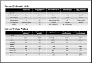 Taraporewala
aquarium
Dolphin aquarium
Mumbai
Georgia aquarium us Shanghai Ocean
Aquarium, China
Lisbon Oceanarium
LISBON Portugal
Brief
site 3,969 2,525 36,421(9acres) 8,400 20,000
building 1,426 320 10,201 8200 16,585.85
landscape 823 550 26,335 120 _
Building
exhibit 388 820 6,404 5037 6,400
circulation 300 186 1,075 1356 860
Support area 125 45 600 386 820
Audi/theatres _ _ 347 _ _
service 120 38 3,765 4500 1200
Taraporewala
aquarium
Dolphin aquarium
Mumbai
Georgia aquarium us Shanghai Ocean
Aquarium, China
Lisbon Oceanarium
LISBON Portugal
SERVICES
water filtration system closed closed closed closed closed
artificial lighting low low excellent good excellent
natural lighting nill nill only for above floor nill Outer bolcony
air conditioning Working progress nill centrally centrally centrally
acoustic nill nill Not at all places All places (floor)
Comparative Analysis cont…
Comparative Area Analysis
 