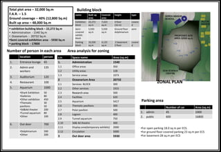 s.n. Space name Area (sq.m)
1. Administration 1540
1.1 Office areas 350
1.2 Utility areas 128
1.3 Service areas 1073
2 Oceanarium Area 20732
2.1 Services BLOCK 300
2.2 Other services 1915
2.3 Research area 500
2.4 Facilities 620
2.5 Aquarium 5417
2.6 Thematic pavilions 300
2.7 Polar pavilion 500
2.8 Lagoon 400
2.9 Tunnel aquarium 750
2.10 3d& 4d theatre 300
2.11 Display area(temporary exhibits) 2000
2.12 Circulation 5000
3 Out door area 5930
Total plot area – 32,000 Sq.m
F.A.R. – 1.5
Ground coverage – 40% (12,800 Sq.m)
Built up area – 48,000 Sq.m
 exhibition building block – 22,272 Sq.m
• Administration - 1540 Sq.m
• Oceanarium - 20732 Sq.m
Semi covered exhibition area - 5930 Sq.m
 parking block - 17800
Number of person in each area
location person
1. Entrance lounge 65
2. Admin and
workers
135
3. Auditorium 120
4. Restaurant 100
5. Aquarium 1000
•Shark Exhibition
•Galleries
•Other exhibition
•Thematic
pavilions
•3d&4d theater
•Tunnel aquarium
•Other
50
80
450
30
50
200
80
100
6. Out door 700
•Dolphinarium
•Other
500
200
Area analysis for zoning
Parking area
Number of car Area (sq.m)
1. admin 45 1000
2. public 600 16800
•For open parking 18.0 sq.m per ECS.
•For ground floor covered parking 23 sq.m per ECS
•For basement 28 sq.m per ECS
Building block
name Built up
area
Covered
area
height type
Exhibition
block
22,272
sq.m
7,423
sq.m
4 floor
(16 m)
covere
d
Semi
covered
exhibit.
block
5,930
sq.m
5,930
sq.m
Ground floor
dolphinarium
semi
Parking
block
16,500
sq.m
4,125
sq.m
2 basement
2 floor
covere
d
ZONAL PLAN
 