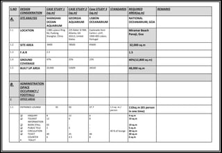 S.NO DESIGN
CONSIDERATION
CASE STUDY 1
(sq.m)
CASE STUDY 2
(sq.m)
Case STUDY 3
(sq.m)
STANDARDS REQUIRED
AREA(sq.m)
REMARKS
A. SITE ANALYSIS SHANGHAI
OCEAN
AQUARIUM
GEORGIA
AQUARIUM
LISBON
OCEANARIUM
NATIONAL
OCEANARIUM, GOA
1.1 LOCATION 1388 Lujiazui Ring
Rd, Pudong,
Shanghai, China
225 Baker St NW,
Atlanta, GA
30313, United
States
Esplanada Dom
Carlos I, s/nº,
1990-005 Lisbon,
Portugal
Miramar Beach
Panaji, Goa
1.2 SITE AREA 8400 78500 45600 32,000 sq.m
1.3 F.A.R 2.3 1.5
1.4 GROUND
COVERAGE
47% 25% 15% 40%(12,800 sq.m)
1.5 BUILT UP AREA 20,000 52609 28320 48,000 sq.m
B. ADMINISTRATION
(SPACE
OCCUPANCY /
FOOTFALL)
1 OFFICE AREAS
1.1 ENTRANCE LOUNGE 35 50 37.7 1.5 sq. m./
person
110sq.m (65 person
in one time)
 ENQUIRY
 TOURIST
INFORMATION
 BOOK STALL
 PUBLIC TELE
 CIRCULATION
 TICKET
COUNTER
 TOILET
8
12
65
2
-
40
6
12
6
-
2
-
25
4.5
6
8
-
-
-
46
8
40 % of lounge
9 sq.m
10 sq.m
10 sq.m
5 sq.m
40 sq.m
30 sq.m
6 sq.m
 