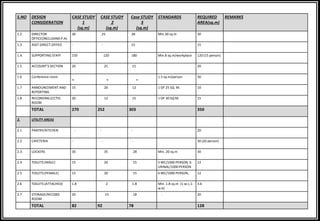 S.NO DESIGN
CONSIDERATION
CASE STUDY
1
(sq.m)
CASE STUDY
2
(sq.m)
Case STUDY
3
(sq.m)
STANDARDS REQUIRED
AREA(sq.m)
REMARKS
1.2 DIRECTOR
OFFICE(INCLUDIND P.A)
30 25 28 Min.30 sq.m 30
1.3 ASST.DIRECT.OFFICE - - 15 15
1.4. SUPPORTING STAFF 150 120 180 Min.8 sq.m/workplace 120 (15 person)
1.5 ACCOUNT’S SECTION 20 25 15 20
1.6 Conference room
- - - 1.5 sq.m/person 30
1.7 ANNOUNCEMENT AND
REPORTING
15 20 12 1 OF 25 SQ. M. 10
1.8 RECORDING (CCTV)
ROOM
20 12 15 1 OF 30 SQ.M. 15
TOTAL 270 252 303 350
2. UTILITY AREAS
2.1 PANTRY/KITCHEN - - - 20
2.2 CAFETERIA - - - 30 (20 person)
2.3. LOCKERS 30 35 28 Min. 20 sq.m 30
2.4 TOILETS (MALE) 15 20 15 5 WC/1000 PERSON, 6
URINAL/1000 PERSON
12
2.5 TOILETS (FEMALE) 15 20 15 6 WC/1000 PERSON, 12
2.6 TOILETS (ATTACHED) 1.8 2 1.8 Min. 1.8 sq.m (1-w.c,1-
w.b)
3.6
2.7 STORAGE/RECORD
ROOM
20 15 18 - 20
TOTAL 82 92 78 128
 