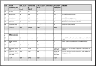 S.NO DESIGN
CONSIDERATION
CASE STUDY
1
(sq.m)
CASE STUDY
2
(sq.m)
CASE STUDY 3
(sq.m)
STANDARDS REQUIRED
AREA(sq.m)
REMARKS
1.5 Art room 40 50 35 50
1.6 Machine room 230 250 175 250 Around 8% area is appropriate.
1.7 Electrical room 231 175 150 250 Around 8% area is appropriate.
1.8 Switch room 35 30 25 40 Approx 2% of mechanical area, is sufficient.
1.9 Transformer room - - 50 Around 2.5% area is sufficient.
Total area 3064 1880.6 1430 3030
2 Other services
2.1 Toilets 62 _ 55 60 Around 60m2 area for public toilets and 20m2 area for staff toilets
is vital
2.2 Sewage Treatment
Tank
_ _ 38 25 Area for these services is provided according to the need.
2.3 Equipment Store 30 50 24.6 30
2.4 Service Area Behind
Tanks
250 357.4 150 25% OF WET
AREA(300)
Around 25% of the wet display area, is vital for service area for
each tank.
2.5 Total Service area,
Machine rooms and
Pump house
1350 1464.9 2900 50% OF THE
DISPLAY
AREA(1500)
Total area percentage for total service area – 58% – 60% to wet
display area, is vital.
Total 1692 1773 3169 1915
 