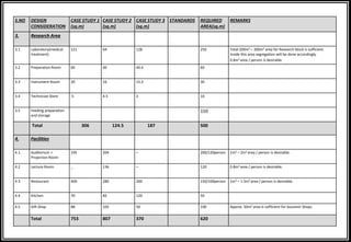 S.NO DESIGN
CONSIDERATION
CASE STUDY 1
(sq.m)
CASE STUDY 2
(sq.m)
CASE STUDY 3
(sq.m)
STANDARDS REQUIRED
AREA(sq.m)
REMARKS
3. Research Area
3.1 Laboratory(medical
treatment)
121 64 128 250 Total 200m2 – 300m2 area for Research block is sufficient.
Inside this area segregation will be done accordingly.
0.8m2 area / person is desirable.
3.2 Preparation Room 60 40 40.6 60
3.3 Instrument Room 20 16 15.2 30
3.4 Technician Store 5 4.5 3 10
3.5 Feeding preparation
and storage
150
Total 306 124.5 187 500
4. Facilities
4.1. Auditorium +
Projection Room
195 204 – 200/120person 1m2 – 2m2 area / person is desirable.
4.2 Lecture Room _ 136 – 120 0.8m2 area / person is desirable.
4.3 Restaurant 400 280 200 150/100person 1m2 – 1.5m2 area / person is desirable.
4.4 Kitchen 70 82 120 50
4.5 Gift Shop 88 105 50 100 Approx 50m2 area is sufficient for Souvenir Shops
Total 753 807 370 620
 
