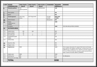 S.NO4 DESIGN
CONSIDERATION
CASE STUDY 1
(sq.m)
CASE STUDY 2
(sq.m)
CASE STUDY 3
(sq.m)
STANDARDS REQUIRED
AREA(sq.m)
REMARKS
6. Thematic pavilions 220
(approx.)/pavillio
n
- 300/PAVILION 300
7. Polar pavilion 500
8. lagoon 400
9. Tunnel aquarium 120 m long
tunnel
30 m long tunnel - 3m wide
corridor
80M LONG
TUNNEL
10. 3d& 4d theatre - - - 200 (person) 300
11. Display
area(temporary
exhibits)
2000
circulation _ _ _ 5000 25%-30% CIRCULATION IS DESIRED
12. OUTDOOR AREAS
12.1 Seabird aviary 201 160 – 200
12.2 Marsh exhibits 60 – – 100
12.3 Sea turtle pool 15 6 – 75
12.4 Amphibian& reptile
display
- - - 100
12.5 Artificial lake 500
13. Aquarium alley 450
14. Alligator tanks 500
15. Dolphinarium 3500 4000 The European Association for Aquatic Mammals recommends
that a pool for five dolphins should have a surface area of 275 m²
(2960 ft²) plus an additional 75 m² (810 ft²) and have a depth of
3.5 m (11.5 ft) for at least the minimum surface area and have a
water volume of at least 1000 m³ (35300 ft³)
15.1 Dolphin pool 2000 - - 2000
15.2 Seatting area 600 750 For 500 person
15.3 Backup pool and stage 600 600
TOTAL 5930
 