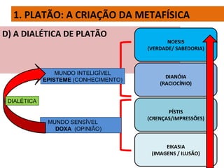 1. PLATÃO: A CRIAÇÃO DA METAFÍSICA
D) A DIALÉTICA DE PLATÃO
EIKASIA
(IMAGENS / ILUSÃO)
PÍSTIS
(CRENÇAS/IMPRESSÕES)
DIANÓIA
(RACIOCÍNIO)
NOESIS
(VERDADE/ SABEDORIA)
MUNDO INTELIGÍVEL
EPISTEME (CONHECIMENTO)
MUNDO SENSÍVEL
DOXA (OPINIÃO)
DIALÉTICA
 