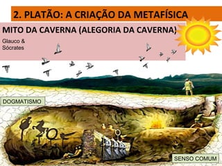 MITO DA CAVERNA (ALEGORIA DA CAVERNA)
2. PLATÃO: A CRIAÇÃO DA METAFÍSICA
DOGMATISMO
SENSO COMUM
Glauco &
Sócrates
 
