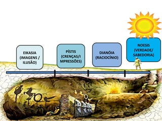 DIANÓIA
(RACIOCÍNIO)
NOESIS
(VERDADE/
SABEDORIA)
I I I
EIKASIA
(IMAGENS /
ILUSÃO)
PÍSTIS
(CRENÇAS/I
MPRESSÕES)
 