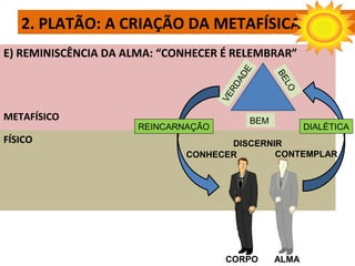 E) REMINISCÊNCIA DA ALMA: “CONHECER É RELEMBRAR”
METAFÍSICO
2. PLATÃO: A CRIAÇÃO DA METAFÍSICA
FÍSICO
CORPO ALMA
VERDADE
BELO
BEM
CONHECER CONTEMPLAR
DISCERNIR
DIALÉTICAREINCARNAÇÃO
 