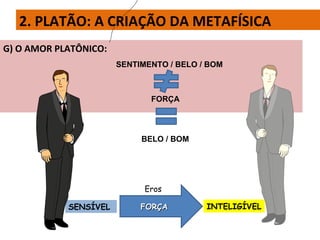 SENSÍVEL
G) O AMOR PLATÔNICO:
2. PLATÃO: A CRIAÇÃO DA METAFÍSICA
SENTIMENTO / BELO / BOM
FORÇA
INTELIGÍVEL
Eros
FORÇAFORÇA
BELO / BOM
 