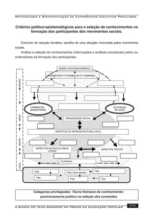 Metodologia e Sistematização de Experiências Coletivas Populares
A BUSCA DO TEMA GERADOR NA PRÁXIS DA EDUCAÇÃO POPULAR 104
Exercício de redução temática: escolha de uma situação vivenciada pelos movimentos
sociais.
Análise e seleção de conhecimentos (informações e análises conceituais) pelos co-
ordenadores da formação dos participantes.
Critérios político-epistemológicos para a seleção de conhecimentos na
formação dos participantes dos movimentos sociais.
Categorias privilegiadas: Teoria freireana do conhecimento:
posicionamento político na seleção dos conteúdos
 