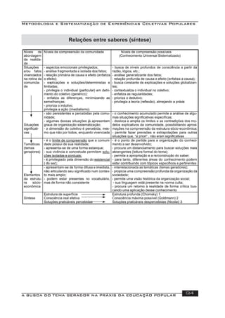 Metodologia e Sistematização de Experiências Coletivas Populares
A BUSCA DO TEMA GERADOR NA PRÁXIS DA EDUCAÇÃO POPULAR 134
Relações entre saberes (síntese)
 