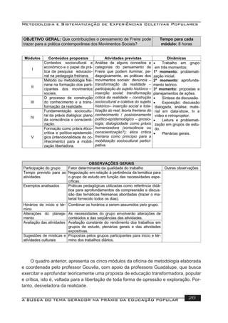 Metodologia e Sistematização de Experiências Coletivas Populares
A BUSCA DO TEMA GERADOR NA PRÁXIS DA EDUCAÇÃO POPULAR 28
O quadro anterior, apresenta os cinco módulos da oﬁcina de metodologia elaborada
e coordenada pelo professor Gouvêa, com apoio da professora Guadalupe, que busca
exercitar e aprofundar teoricamente uma proposta de educação transformadora, popular
e crítica, isto é, voltada para a libertação de toda forma de opressão e exploração. Por-
tanto, desveladora da realidade.
 