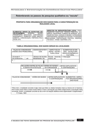 Metodologia e Sistematização de Experiências Coletivas Populares
A BUSCA DO TEMA GERADOR NA PRÁXIS DA EDUCAÇÃO POPULAR 53
Relembrando os passos da pesquisa qualitativa ou “escuta”
 