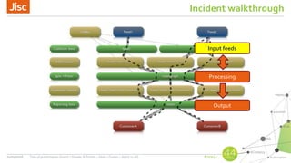 #nsw44
Incident walkthrough
24/03/2016 Title of presentation (Insert > Header & Footer > Slide > Footer > Apply to all)
Input feeds
Processing
Output
 