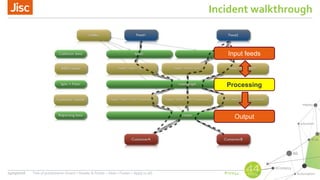 #nsw44
Incident walkthrough
24/03/2016 Title of presentation (Insert > Header & Footer > Slide > Footer > Apply to all)
Input feeds
Processing
Output
 