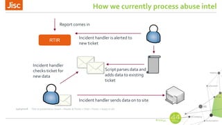 #nsw44
How we currently process abuse intel
24/03/2016 Title of presentation (Insert > Header & Footer > Slide > Footer > Apply to all)
RTIR
Report comes in
Incident handler is alerted to
new ticket
Script parses data and
adds data to existing
ticket
Incident handler
checks ticket for
new data
Incident handler sends data on to site
 