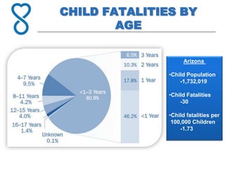 CHILD FATALITIES BY
        AGE


                     Arizona

               •Child Population
                   -1,732,019

               •Child Fatalities
                   -30

               •Child fatalities per
                100,000 Children
                   -1.73
 