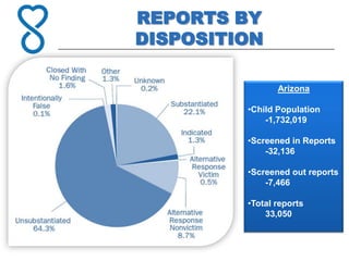 REPORTS BY
DISPOSITION

                Arizona

         •Child Population
             -1,732,019

         •Screened in Reports
             -32,136

         •Screened out reports
             -7,466

         •Total reports
             33,050
 