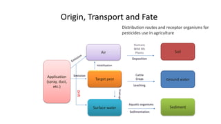 Application
(spray, dust,
etc.)
Air
Target pest
Surface water Sediment
Soil
Ground water
Drift
Origin, Transport and Fate
Distribution routes and receptor organisms for
pesticides use in agriculture
 