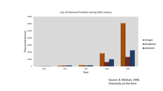 0
10000
20000
30000
40000
50000
60000
70000
1905 1925 1945 1965 1985
Thousandtonnes
Year
Use of Chemical Fertilizer during 20th century
nitrogen
phosphorus
potassium
Source: B. McDuel, 1990.
Chemicals on the farm
 