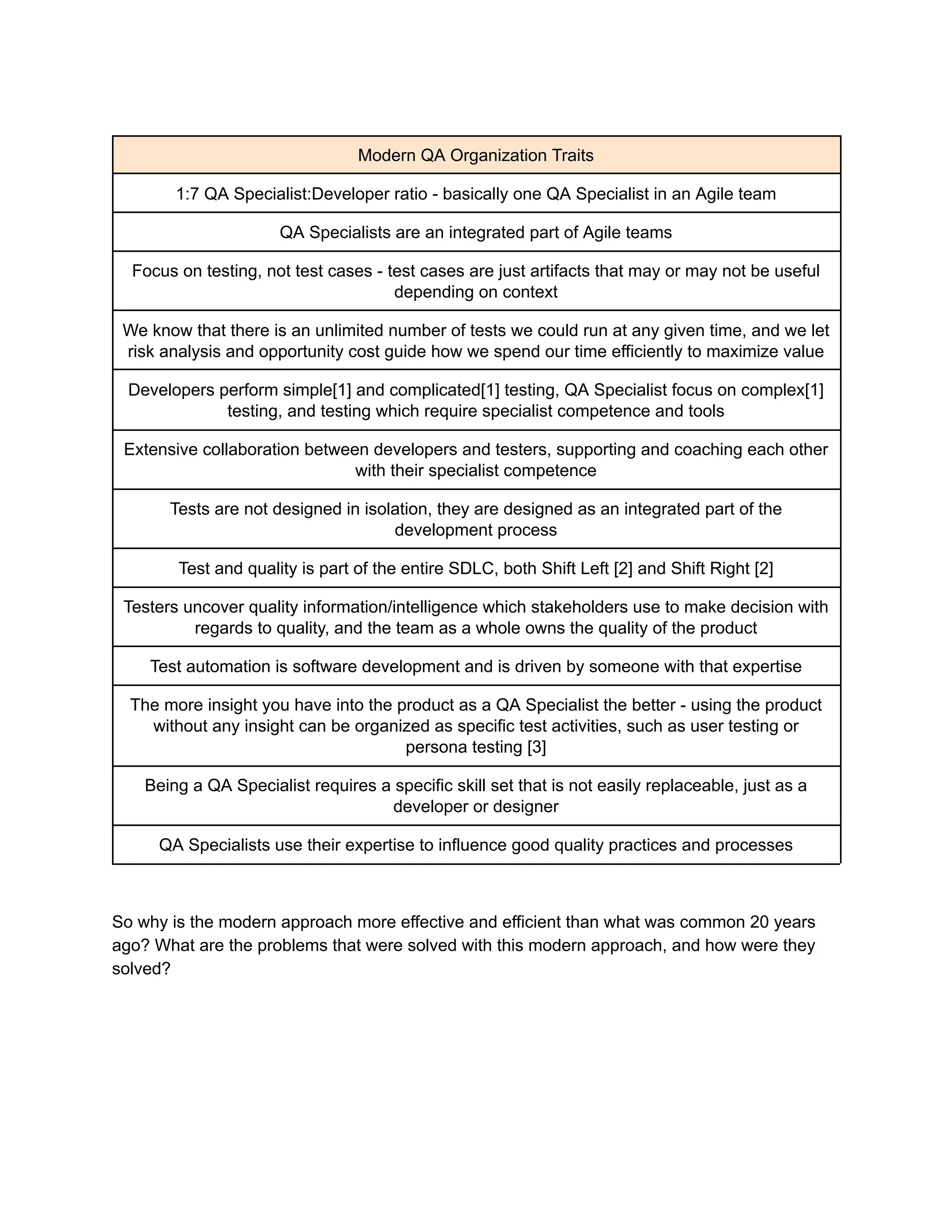 Modern QA Organization Traits
1:7 QA Specialist:Developer ratio - basically one QA Specialist in an Agile team
QA Specialists are an integrated part of Agile teams
Focus on testing, not test cases - test cases are just artifacts that may or may not be useful
depending on context
We know that there is an unlimited number of tests we could run at any given time, and we let
risk analysis and opportunity cost guide how we spend our time efficiently to maximize value
Developers perform simple[1] and complicated[1] testing, QA Specialist focus on complex[1]
testing, and testing which require specialist competence and tools
Extensive collaboration between developers and testers, supporting and coaching each other
with their specialist competence
Tests are not designed in isolation, they are designed as an integrated part of the
development process
Test and quality is part of the entire SDLC, both Shift Left [2] and Shift Right [2]
Testers uncover quality information/intelligence which stakeholders use to make decision with
regards to quality, and the team as a whole owns the quality of the product
Test automation is software development and is driven by someone with that expertise
The more insight you have into the product as a QA Specialist the better - using the product
without any insight can be organized as specific test activities, such as user testing or
persona testing [3]
Being a QA Specialist requires a specific skill set that is not easily replaceable, just as a
developer or designer
QA Specialists use their expertise to influence good quality practices and processes
So why is the modern approach more effective and efficient than what was common 20 years
ago? What are the problems that were solved with this modern approach, and how were they
solved?
 
