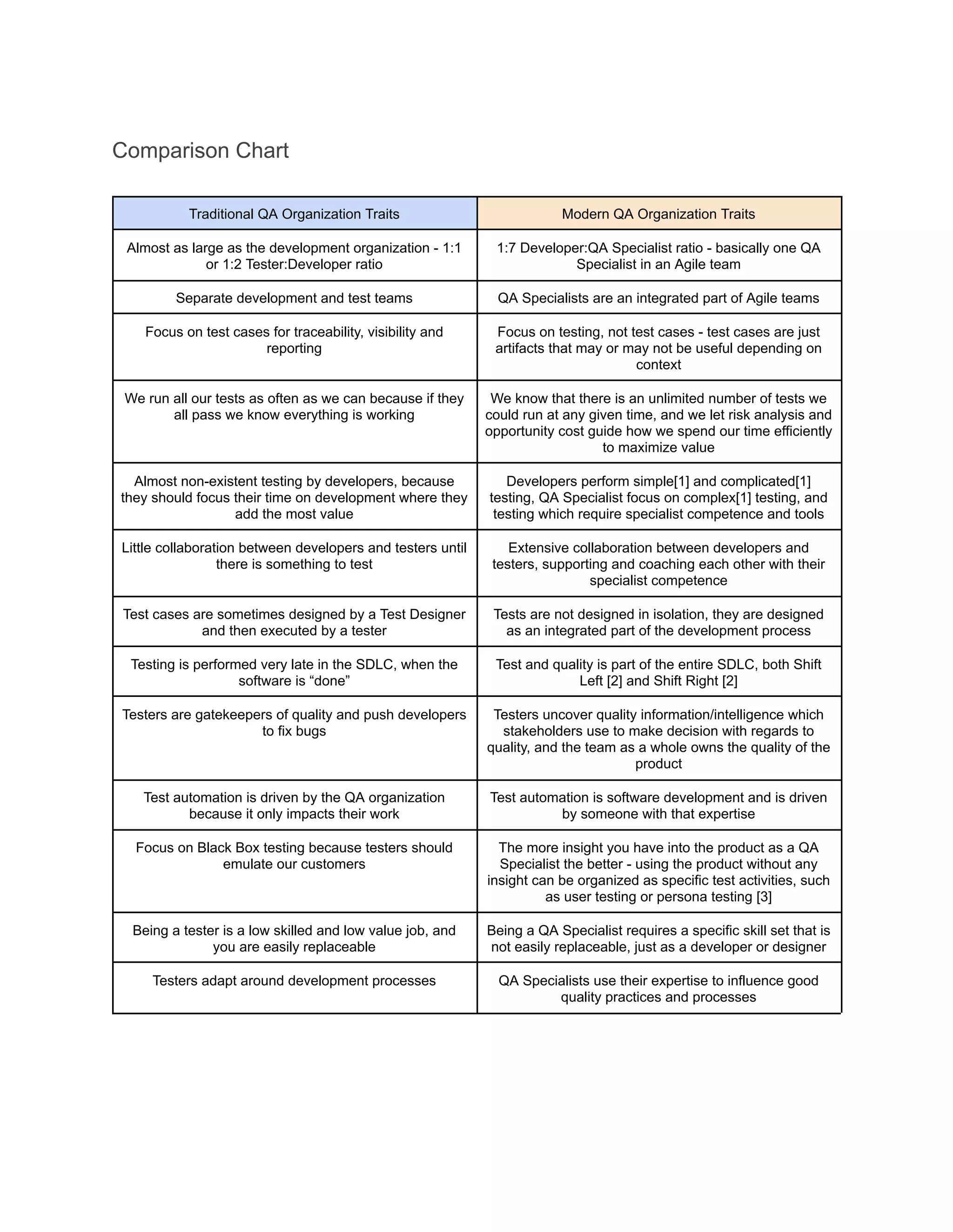 Comparison Chart
Traditional QA Organization Traits Modern QA Organization Traits
Almost as large as the development organization - 1:1
or 1:2 Tester:Developer ratio
1:7 Developer:QA Specialist ratio - basically one QA
Specialist in an Agile team
Separate development and test teams QA Specialists are an integrated part of Agile teams
Focus on test cases for traceability, visibility and
reporting
Focus on testing, not test cases - test cases are just
artifacts that may or may not be useful depending on
context
We run all our tests as often as we can because if they
all pass we know everything is working
We know that there is an unlimited number of tests we
could run at any given time, and we let risk analysis and
opportunity cost guide how we spend our time efficiently
to maximize value
Almost non-existent testing by developers, because
they should focus their time on development where they
add the most value
Developers perform simple[1] and complicated[1]
testing, QA Specialist focus on complex[1] testing, and
testing which require specialist competence and tools
Little collaboration between developers and testers until
there is something to test
Extensive collaboration between developers and
testers, supporting and coaching each other with their
specialist competence
Test cases are sometimes designed by a Test Designer
and then executed by a tester
Tests are not designed in isolation, they are designed
as an integrated part of the development process
Testing is performed very late in the SDLC, when the
software is “done”
Test and quality is part of the entire SDLC, both Shift
Left [2] and Shift Right [2]
Testers are gatekeepers of quality and push developers
to fix bugs
Testers uncover quality information/intelligence which
stakeholders use to make decision with regards to
quality, and the team as a whole owns the quality of the
product
Test automation is driven by the QA organization
because it only impacts their work
Test automation is software development and is driven
by someone with that expertise
Focus on Black Box testing because testers should
emulate our customers
The more insight you have into the product as a QA
Specialist the better - using the product without any
insight can be organized as specific test activities, such
as user testing or persona testing [3]
Being a tester is a low skilled and low value job, and
you are easily replaceable
Being a QA Specialist requires a specific skill set that is
not easily replaceable, just as a developer or designer
Testers adapt around development processes QA Specialists use their expertise to influence good
quality practices and processes
 