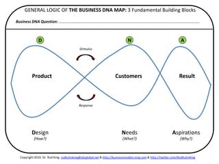 Customer Dna A Business DNA Map of the Business Model Canvas | PDF