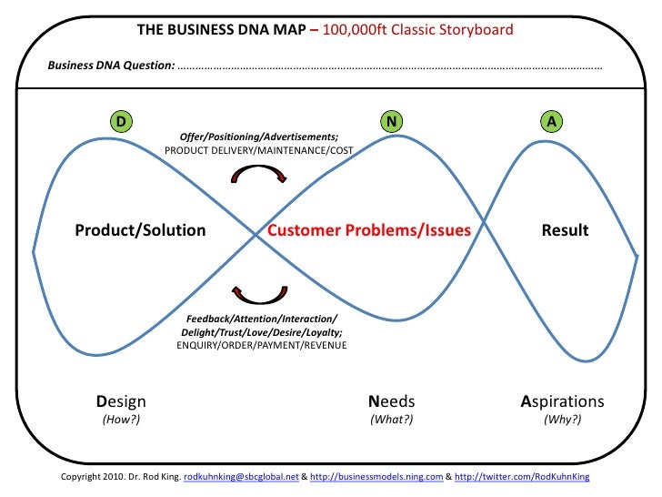 Dna business plan