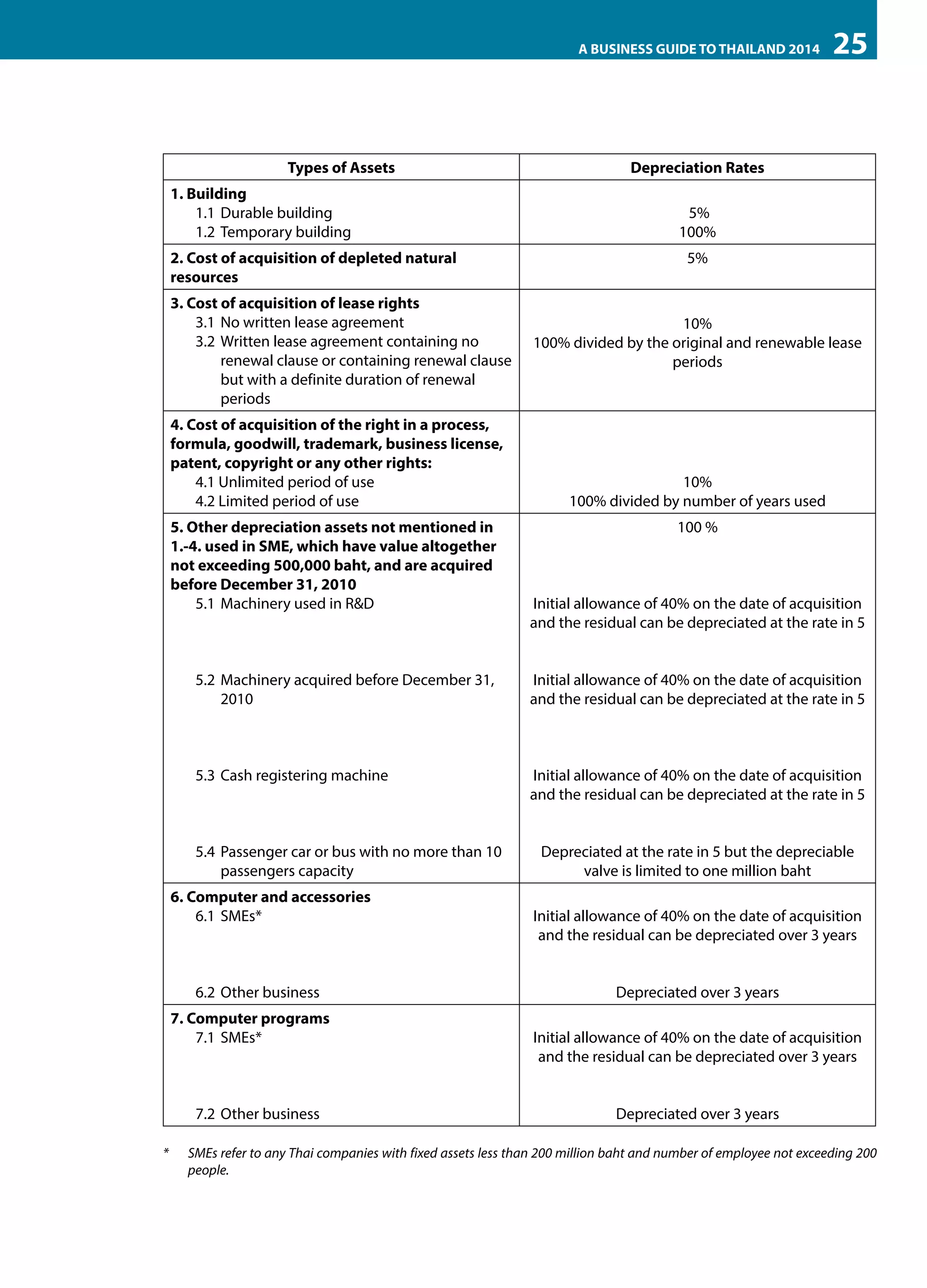 A BUSINESS GUIDE TO THAILAND 2014

Types of Assets
1. Building
1.1	 Durable building
1.2	 Temporary building
2. Cost of acquisition of depleted natural
resources
3. Cost of acquisition of lease rights
3.1	 No written lease agreement
3.2	 Written lease agreement containing no
renewal clause or containing renewal clause
but with a definite duration of renewal
periods
4. Cost of acquisition of the right in a process,
formula, goodwill, trademark, business license,
patent, copyright or any other rights:
4.1 Unlimited period of use
4.2 Limited period of use
5. Other depreciation assets not mentioned in
1.-4. used in SME, which have value altogether
not exceeding 500,000 baht, and are acquired
before December 31, 2010
5.1	 Machinery used in R&D

25

Depreciation Rates
 
5%
100%
5%

10%
100% divided by the original and renewable lease
periods

 
10%
100% divided by number of years used
100 %

Initial allowance of 40% on the date of acquisition
and the residual can be depreciated at the rate in 5

5.2	 Machinery acquired before December 31,
2010

Initial allowance of 40% on the date of acquisition
and the residual can be depreciated at the rate in 5

5.3	 Cash registering machine

Initial allowance of 40% on the date of acquisition
and the residual can be depreciated at the rate in 5

5.4	 Passenger car or bus with no more than 10
passengers capacity
6. Computer and accessories
6.1	SMEs*

6.2	 Other business
7. Computer programs
7.1	SMEs*

7.2	 Other business
*	

Depreciated at the rate in 5 but the depreciable
valve is limited to one million baht
 
Initial allowance of 40% on the date of acquisition
and the residual can be depreciated over 3 years
Depreciated over 3 years
 
Initial allowance of 40% on the date of acquisition
and the residual can be depreciated over 3 years
Depreciated over 3 years

SMEs refer to any Thai companies with fixed assets less than 200 million baht and number of employee not exceeding 200
people.

 
