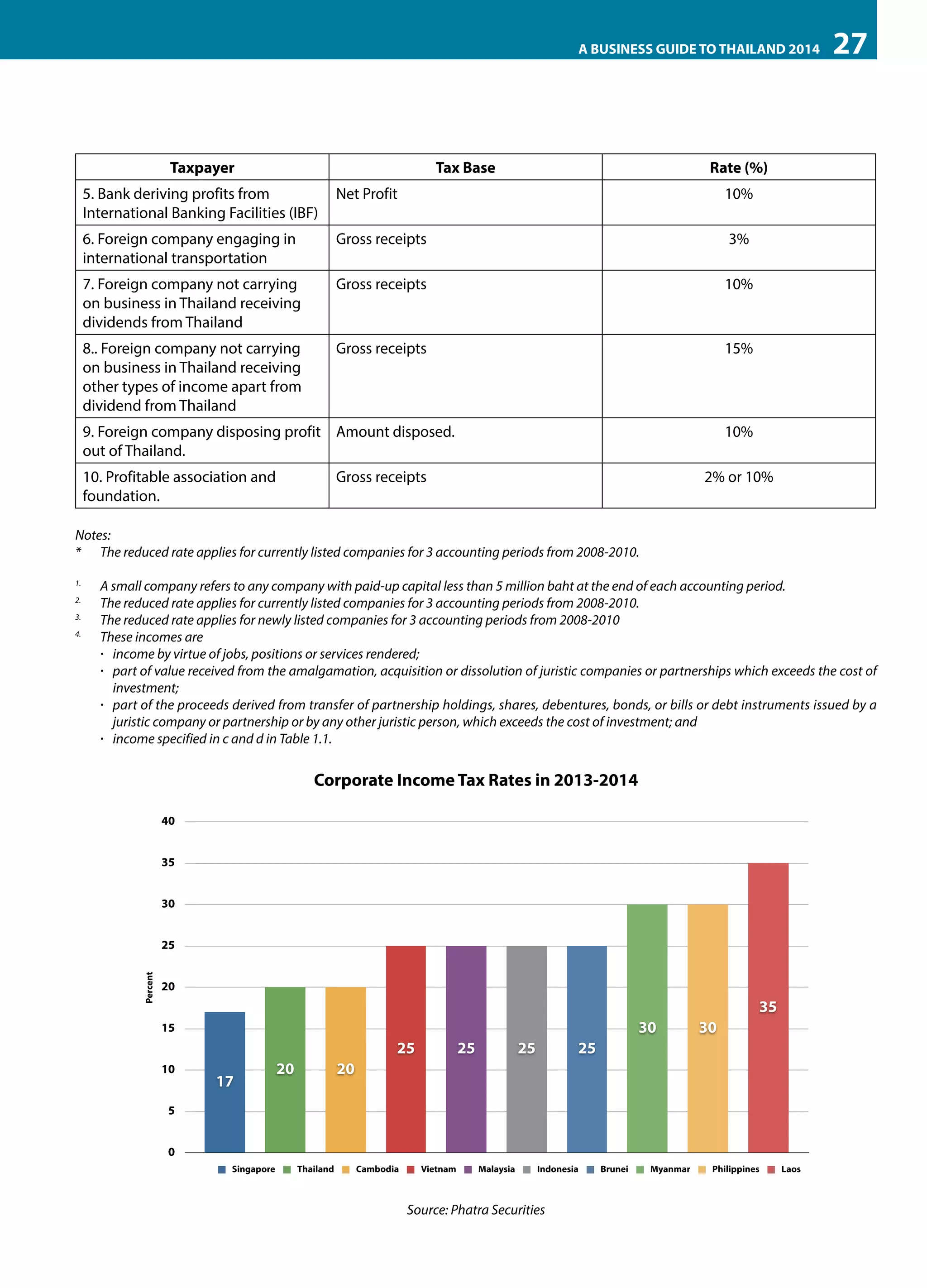 A BUSINESS GUIDE TO THAILAND 2014

Taxpayer

Tax Base

27

Rate (%)

5. Bank deriving profits from
International Banking Facilities (IBF)

Net Profit

10%

6. Foreign company engaging in
international transportation

Gross receipts

3%

7. Foreign company not carrying
on business in Thailand receiving
dividends from Thailand

Gross receipts

10%

8.. Foreign company not carrying
on business in Thailand receiving
other types of income apart from
dividend from Thailand

Gross receipts

15%

9. Foreign company disposing profit Amount disposed.
out of Thailand.
10. Profitable association and
foundation.

10%

Gross receipts

2% or 10%

Notes:
*	 The reduced rate applies for currently listed companies for 3 accounting periods from 2008-2010.
	
	
3.
	

A small company refers to any company with paid-up capital less than 5 million baht at the end of each accounting period.
The reduced rate applies for currently listed companies for 3 accounting periods from 2008-2010.
The reduced rate applies for newly listed companies for 3 accounting periods from 2008-2010
4.
	 These incomes are
·	 income by virtue of jobs, positions or services rendered;
·	 part of value received from the amalgamation, acquisition or dissolution of juristic companies or partnerships which exceeds the cost of
investment;
·	 part of the proceeds derived from transfer of partnership holdings, shares, debentures, bonds, or bills or debt instruments issued by a
juristic company or partnership or by any other juristic person, which exceeds the cost of investment; and
·	 income specified in c and d in Table 1.1.
1.
2.

Corporate Income Tax Rates in 2013-2014
40
35
30

Percent

25
20

35
30

15

25
10

17

20

25

25

30

25

20

5
0
Singapore

Thailand

Cambodia

Vietnam

Malaysia

Indonesia

Source: Phatra Securities

Brunei

Myanmar

Philippines

Laos

 