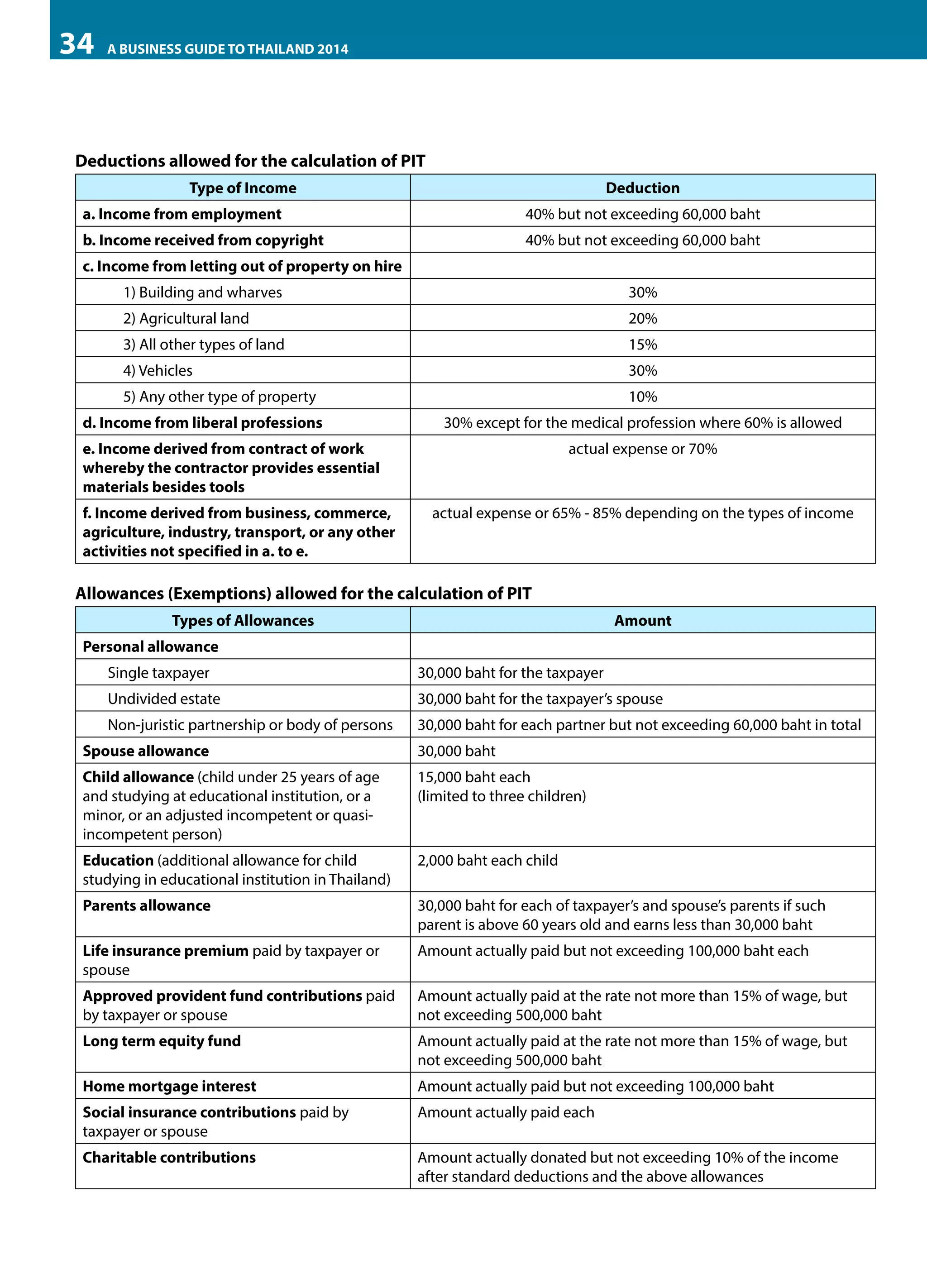 34

A BUSINESS GUIDE TO THAILAND 2014

Deductions allowed for the calculation of PIT
Type of Income

Deduction

a. Income from employment

40% but not exceeding 60,000 baht

b. Income received from copyright

40% but not exceeding 60,000 baht

c. Income from letting out of property on hire

 

            1) Building and wharves

30%

            2) Agricultural land

20%

            3) All other types of land

15%

            4) Vehicles

30%

            5) Any other type of property

10%

d. Income from liberal professions

30% except for the medical profession where 60% is allowed

e. Income derived from contract of work
whereby the contractor provides essential
materials besides tools

actual expense or 70%

f. Income derived from business, commerce,
agriculture, industry, transport, or any other
activities not specified in a. to e.

actual expense or 65% - 85% depending on the types of income

Allowances (Exemptions) allowed for the calculation of PIT
Types of Allowances

Amount

Personal allowance

 

 	

Single taxpayer

30,000 baht for the taxpayer

 	

Undivided estate

30,000 baht for the taxpayer’s spouse

	

Non-juristic partnership or body of persons

30,000 baht for each partner but not exceeding 60,000 baht in total

Spouse allowance

30,000 baht

Child allowance (child under 25 years of age
and studying at educational institution, or a
minor, or an adjusted incompetent or quasiincompetent person)

15,000 baht each
(limited to three children)

Education (additional allowance for child
studying in educational institution in Thailand)

2,000 baht each child

Parents allowance

30,000 baht for each of taxpayer’s and spouse’s parents if such
parent is above 60 years old and earns less than 30,000 baht

Life insurance premium paid by taxpayer or
spouse

Amount actually paid but not exceeding 100,000 baht each

Approved provident fund contributions paid
by taxpayer or spouse

Amount actually paid at the rate not more than 15% of wage, but
not exceeding 500,000 baht

Long term equity fund

Amount actually paid at the rate not more than 15% of wage, but
not exceeding 500,000 baht

Home mortgage interest

Amount actually paid but not exceeding 100,000 baht

Social insurance contributions paid by
taxpayer or spouse

Amount actually paid each

Charitable contributions

Amount actually donated but not exceeding 10% of the income
after standard deductions and the above allowances

 