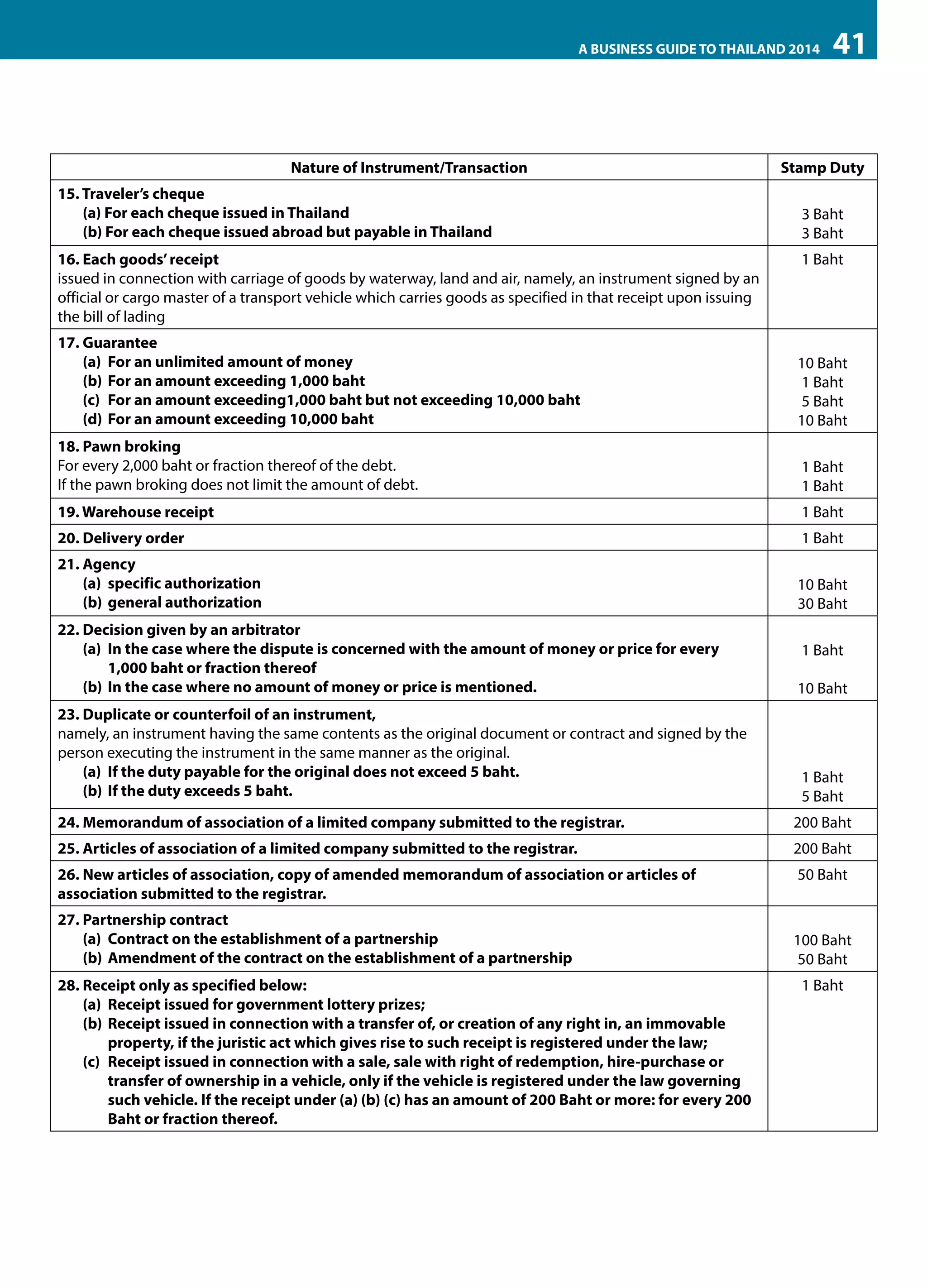 A BUSINESS GUIDE TO THAILAND 2014

Nature of Instrument/Transaction
15. Traveler’s cheque
(a) For each cheque issued in Thailand
(b) For each cheque issued abroad but payable in Thailand
16. Each goods’ receipt
issued in connection with carriage of goods by waterway, land and air, namely, an instrument signed by an
official or cargo master of a transport vehicle which carries goods as specified in that receipt upon issuing
the bill of lading

41

Stamp Duty
3 Baht
3 Baht
1 Baht

17. Guarantee
(a) 	For an unlimited amount of money
(b) 	For an amount exceeding 1,000 baht
(c) 	For an amount exceeding1,000 baht but not exceeding 10,000 baht
(d) 	For an amount exceeding 10,000 baht

10 Baht
1 Baht
5 Baht
10 Baht

18. Pawn broking
For every 2,000 baht or fraction thereof of the debt.
If the pawn broking does not limit the amount of debt.

1 Baht
1 Baht

19. Warehouse receipt

1 Baht

20. Delivery order

1 Baht

21. Agency
(a) 	specific authorization
(b) 	general authorization

10 Baht
30 Baht

22. Decision given by an arbitrator
(a)	 In the case where the dispute is concerned with the amount of money or price for every
1,000 baht or fraction thereof
(b)	 In the case where no amount of money or price is mentioned.

10 Baht

23. Duplicate or counterfoil of an instrument,
namely, an instrument having the same contents as the original document or contract and signed by the
person executing the instrument in the same manner as the original.
(a)	 If the duty payable for the original does not exceed 5 baht.
(b)	 If the duty exceeds 5 baht.

1 Baht
5 Baht

1 Baht

24. Memorandum of association of a limited company submitted to the registrar.

200 Baht

25. Articles of association of a limited company submitted to the registrar.

200 Baht

26. New articles of association, copy of amended memorandum of association or articles of
association submitted to the registrar.

50 Baht

27. Partnership contract
(a) 	Contract on the establishment of a partnership
(b) 	Amendment of the contract on the establishment of a partnership
28. Receipt only as specified below:
(a) 	Receipt issued for government lottery prizes;
(b) 	Receipt issued in connection with a transfer of, or creation of any right in, an immovable
property, if the juristic act which gives rise to such receipt is registered under the law;
(c) 	Receipt issued in connection with a sale, sale with right of redemption, hire-purchase or
transfer of ownership in a vehicle, only if the vehicle is registered under the law governing
such vehicle. If the receipt under (a) (b) (c) has an amount of 200 Baht or more: for every 200
Baht or fraction thereof.

100 Baht
50 Baht
1 Baht

 