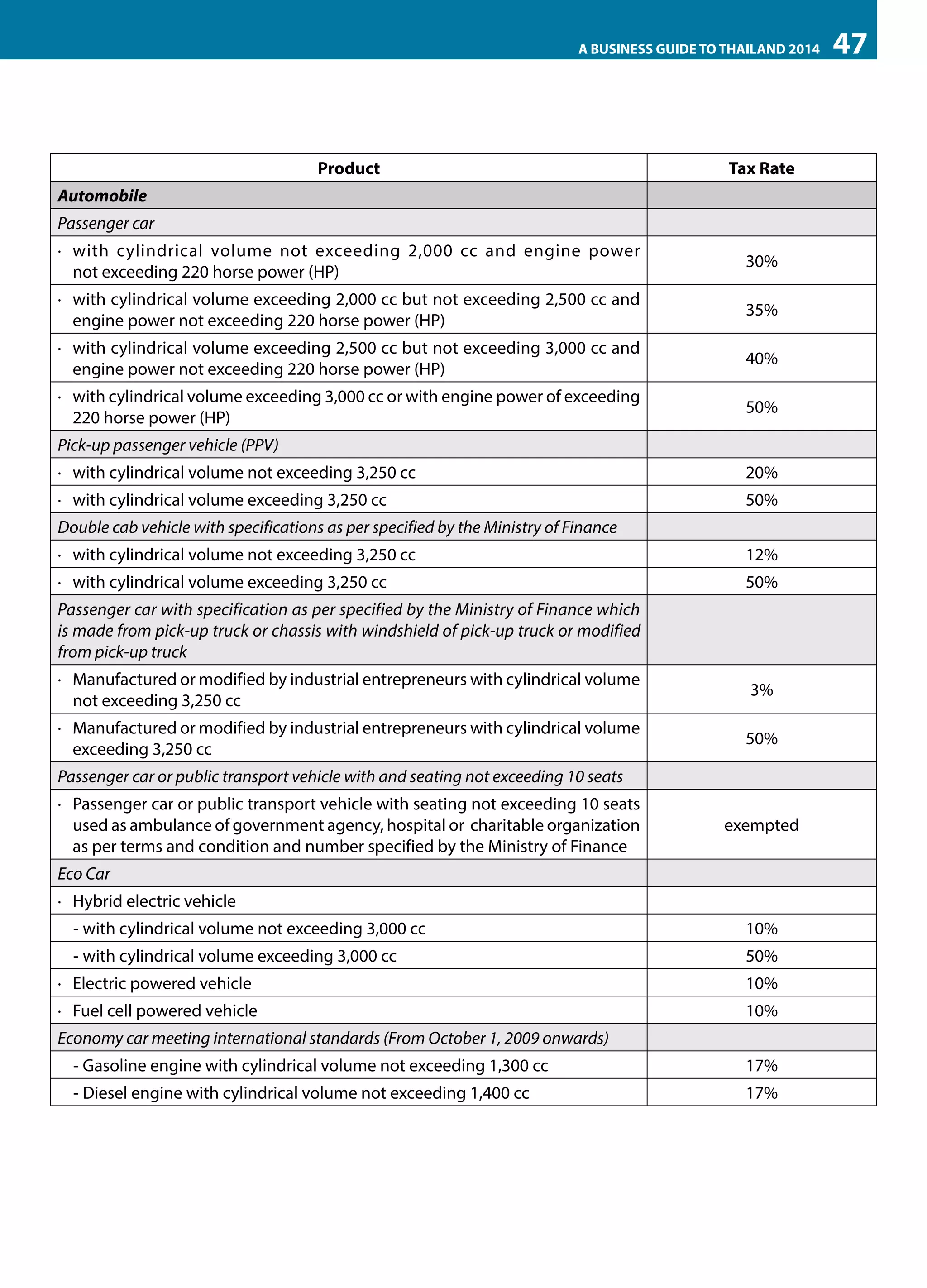 A BUSINESS GUIDE TO THAILAND 2014

Product

Tax Rate

·	 with cylindrical volume not exceeding 2,000 cc and engine power
not exceeding 220 horse power (HP)

30%

·	 with cylindrical volume exceeding 2,000 cc but not exceeding 2,500 cc and
engine power not exceeding 220 horse power (HP)

35%

·	 with cylindrical volume exceeding 2,500 cc but not exceeding 3,000 cc and
engine power not exceeding 220 horse power (HP)

40%

·	 with cylindrical volume exceeding 3,000 cc or with engine power of exceeding
220 horse power (HP)

50%

Automobile
Passenger car

Pick-up passenger vehicle (PPV)
·	 with cylindrical volume not exceeding 3,250 cc

20%

·	 with cylindrical volume exceeding 3,250 cc

50%

Double cab vehicle with specifications as per specified by the Ministry of Finance
·	 with cylindrical volume not exceeding 3,250 cc

12%

·	 with cylindrical volume exceeding 3,250 cc

50%

Passenger car with specification as per specified by the Ministry of Finance which
is made from pick-up truck or chassis with windshield of pick-up truck or modified
from pick-up truck
·	 Manufactured or modified by industrial entrepreneurs with cylindrical volume
not exceeding 3,250 cc

3%

·	 Manufactured or modified by industrial entrepreneurs with cylindrical volume
exceeding 3,250 cc

50%

Passenger car or public transport vehicle with and seating not exceeding 10 seats
·	 Passenger car or public transport vehicle with seating not exceeding 10 seats
used as ambulance of government agency, hospital or charitable organization
as per terms and condition and number specified by the Ministry of Finance

exempted

Eco Car
·	 Hybrid electric vehicle
-	with cylindrical volume not exceeding 3,000 cc

10%

-	with cylindrical volume exceeding 3,000 cc

50%

·	 Electric powered vehicle

10%

·	 Fuel cell powered vehicle

10%

Economy car meeting international standards (From October 1, 2009 onwards)
-	Gasoline engine with cylindrical volume not exceeding 1,300 cc

17%

-	Diesel engine with cylindrical volume not exceeding 1,400 cc

17%

47

 