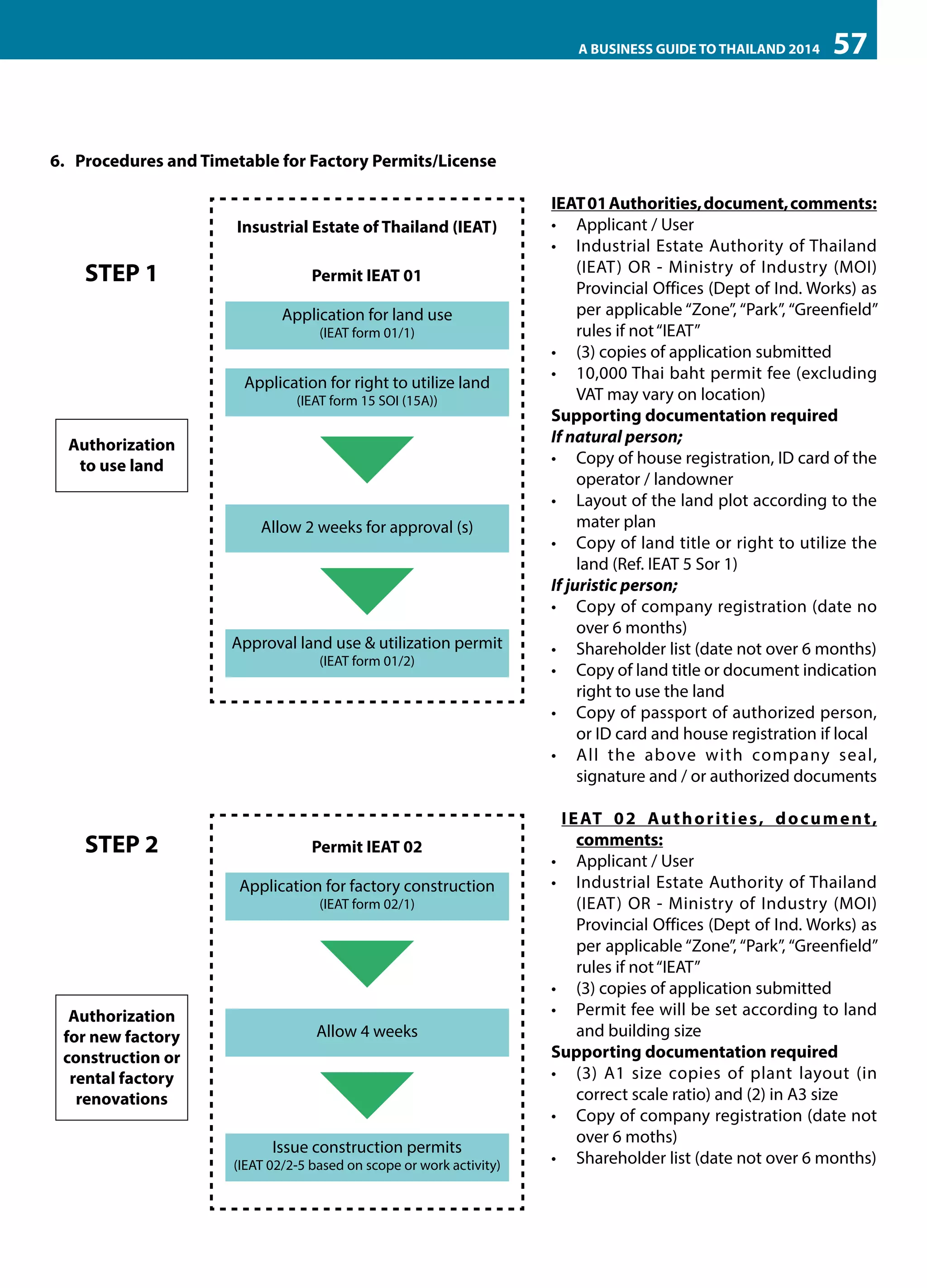 A BUSINESS GUIDE TO THAILAND 2014

57

6.	 Procedures and Timetable for Factory Permits/License

Insustrial Estate of Thailand (IEAT)

STEP 1

Permit IEAT 01
Application for land use
(IEAT form 01/1)

Application for right to utilize land
(IEAT form 15 SOI (15A))

Authorization
to use land
Allow 2 weeks for approval (s)

Approval land use & utilization permit
(IEAT form 01/2)

STEP 2

Permit IEAT 02
Application for factory construction
(IEAT form 02/1)

Authorization
for new factory
construction or
rental factory
renovations

Allow 4 weeks

Issue construction permits

(IEAT 02/2-5 based on scope or work activity)

IEAT 01 Authorities, document, comments:
•	 Applicant / User
•	 Industrial Estate Authority of Thailand
(IEAT) OR - Ministry of Industry (MOI)
Provincial Offices (Dept of Ind. Works) as
per applicable “Zone”, “Park”, “Greenfield”
rules if not “IEAT”
•	 (3) copies of application submitted
•	 10,000 Thai baht permit fee (excluding
VAT may vary on location)
Supporting documentation required
If natural person;
•	 Copy of house registration, ID card of the
operator / landowner
•	 Layout of the land plot according to the
mater plan
•	 Copy of land title or right to utilize the
land (Ref. IEAT 5 Sor 1)
If juristic person;
•	 Copy of company registration (date no
over 6 months)
•	 Shareholder list (date not over 6 months)
•	 Copy of land title or document indication
right to use the land
•	 Copy of passport of authorized person,
or ID card and house registration if local
•	 All the above with company seal,
signature and / or authorized documents
I E AT 0 2 A u t h o r i t i e s , d o c u m e n t ,
comments:
•	 Applicant / User
•	 Industrial Estate Authority of Thailand
(IEAT) OR - Ministry of Industry (MOI)
Provincial Offices (Dept of Ind. Works) as
per applicable “Zone”, “Park”, “Greenfield”
rules if not “IEAT”
•	 (3) copies of application submitted
•	 Permit fee will be set according to land
and building size
Supporting documentation required
•	 (3) A1 size copies of plant layout (in
correct scale ratio) and (2) in A3 size
•	 Copy of company registration (date not
over 6 moths)
•	 Shareholder list (date not over 6 months)

 