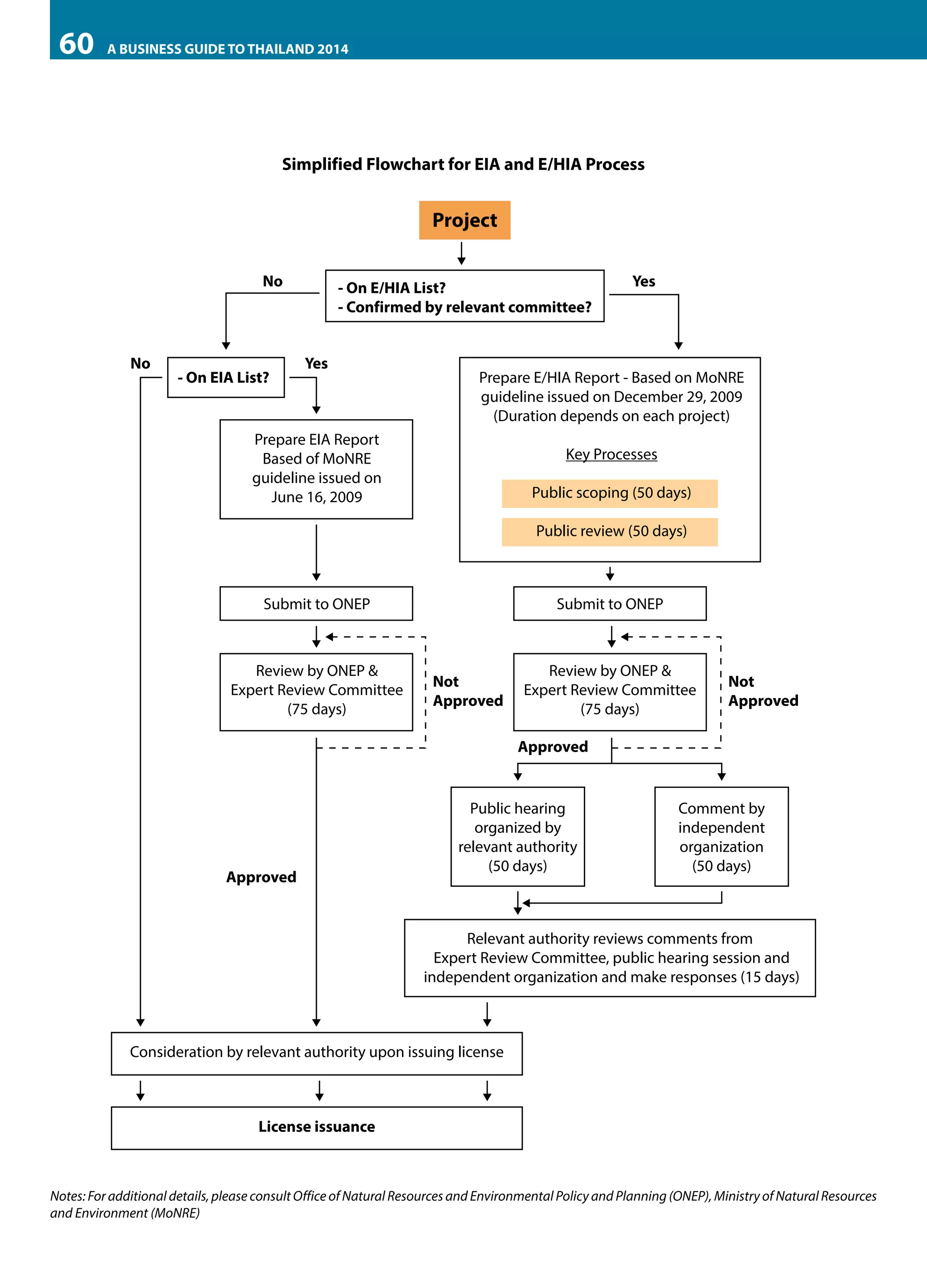60

A BUSINESS GUIDE TO THAILAND 2014

Simplified Flowchart for EIA and E/HIA Process

Project
No

No

- On EIA List?

- On E/HIA List?
- Confirmed by relevant committee?
Yes

Yes

Prepare E/HIA Report - Based on MoNRE
guideline issued on December 29, 2009
(Duration depends on each project)

Prepare EIA Report
Based of MoNRE
guideline issued on
June 16, 2009

Key Processes
Public scoping (50 days)
Public review (50 days)

Submit to ONEP

Review by ONEP &
Expert Review Committee
(75 days)

Submit to ONEP

Not
Approved

Review by ONEP &
Expert Review Committee
(75 days)

Not
Approved

Approved

Approved

Public hearing
organized by
relevant authority
(50 days)

Comment by
independent
organization
(50 days)

Relevant authority reviews comments from
Expert Review Committee, public hearing session and
independent organization and make responses (15 days)

Consideration by relevant authority upon issuing license

License issuance

Notes: For additional details, please consult Office of Natural Resources and Environmental Policy and Planning (ONEP), Ministry of Natural Resources
and Environment (MoNRE)

 