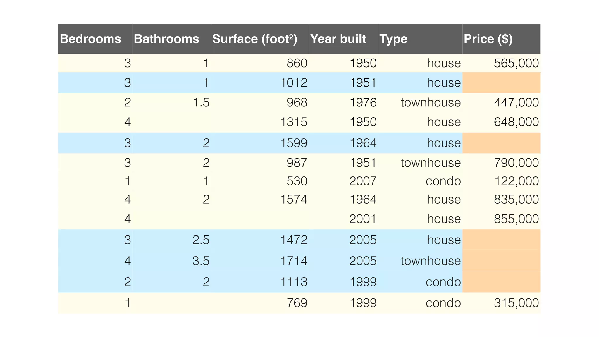 Bedrooms Bathrooms Surface (foot²) Year built Type Price ($)
3 1 860 1950 house 565,000
3 1 1012 1951 house
2 1.5 968 1976 townhouse 447,000
4 1315 1950 house 648,000
3 2 1599 1964 house
3 2 987 1951 townhouse 790,000
1 1 530 2007 condo 122,000
4 2 1574 1964 house 835,000
4 2001 house 855,000
3 2.5 1472 2005 house
4 3.5 1714 2005 townhouse
2 2 1113 1999 condo
1 769 1999 condo 315,000
 