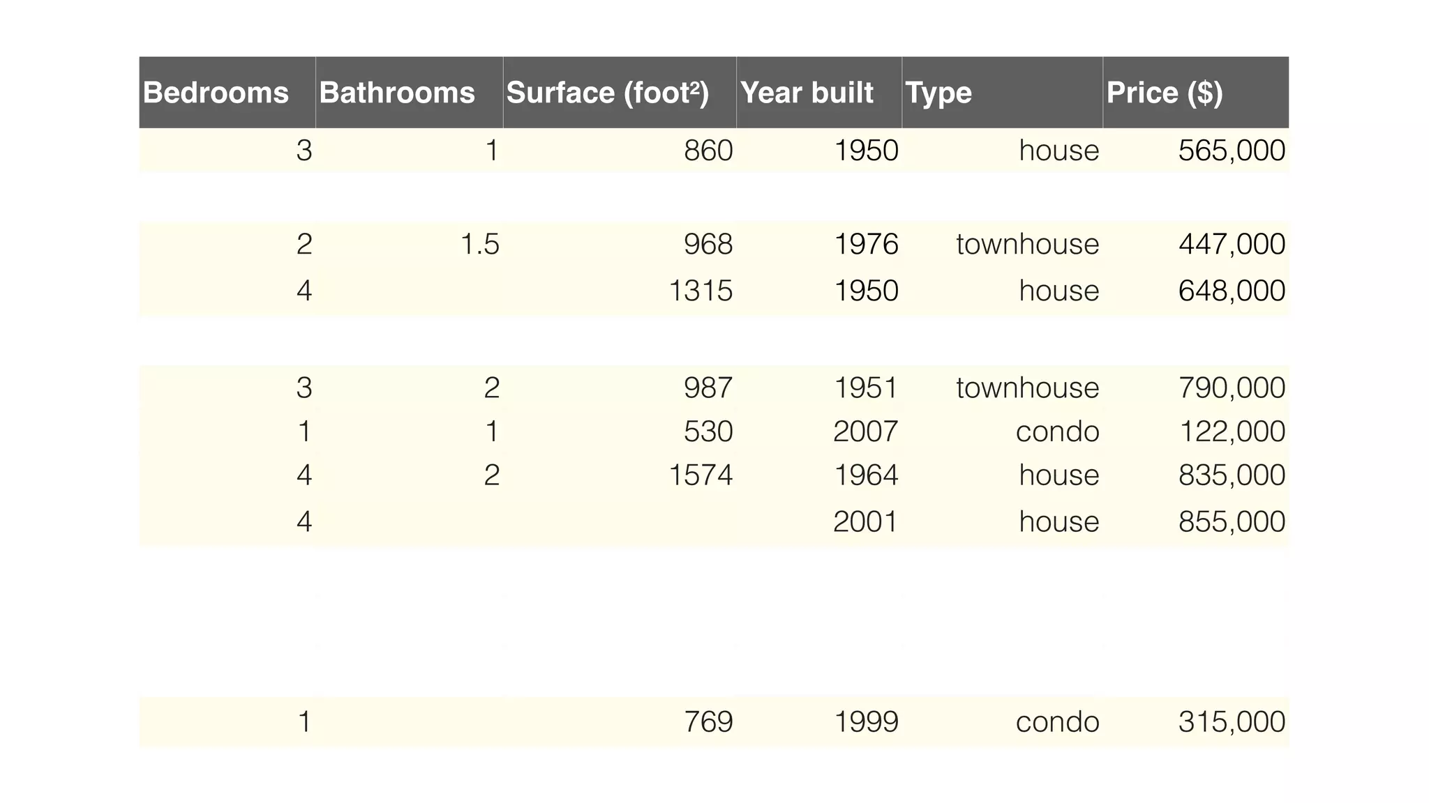 Bedrooms Bathrooms Surface (foot²) Year built Type Price ($)
3 1 860 1950 house 565,000
3 1 1012 1951 house
2 1.5 968 1976 townhouse 447,000
4 1315 1950 house 648,000
3 2 1599 1964 house
3 2 987 1951 townhouse 790,000
1 1 530 2007 condo 122,000
4 2 1574 1964 house 835,000
4 2001 house 855,000
3 2.5 1472 2005 house
4 3.5 1714 2005 townhouse
2 2 1113 1999 condo
1 769 1999 condo 315,000
 