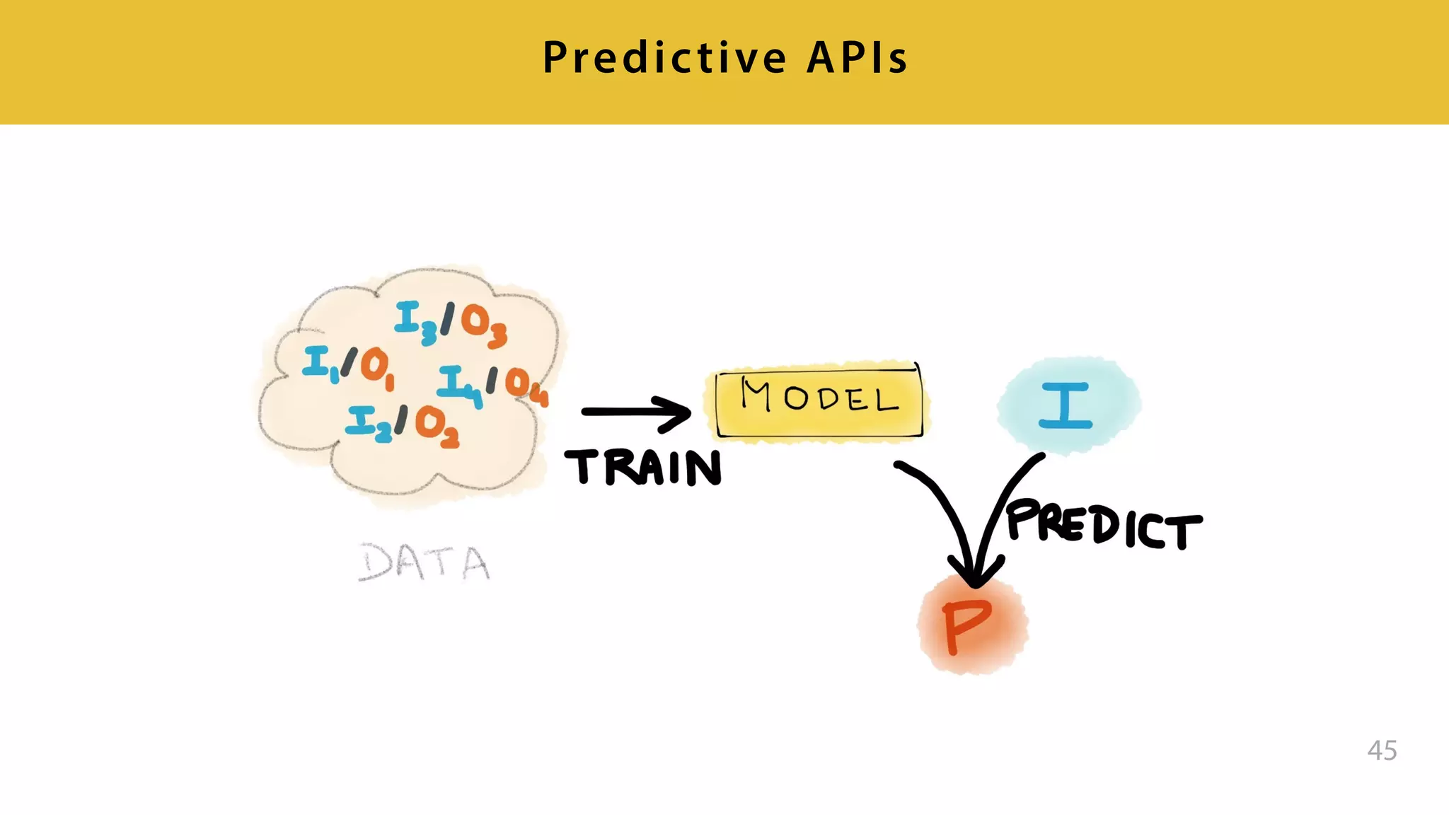 45
Predictive APIs
 