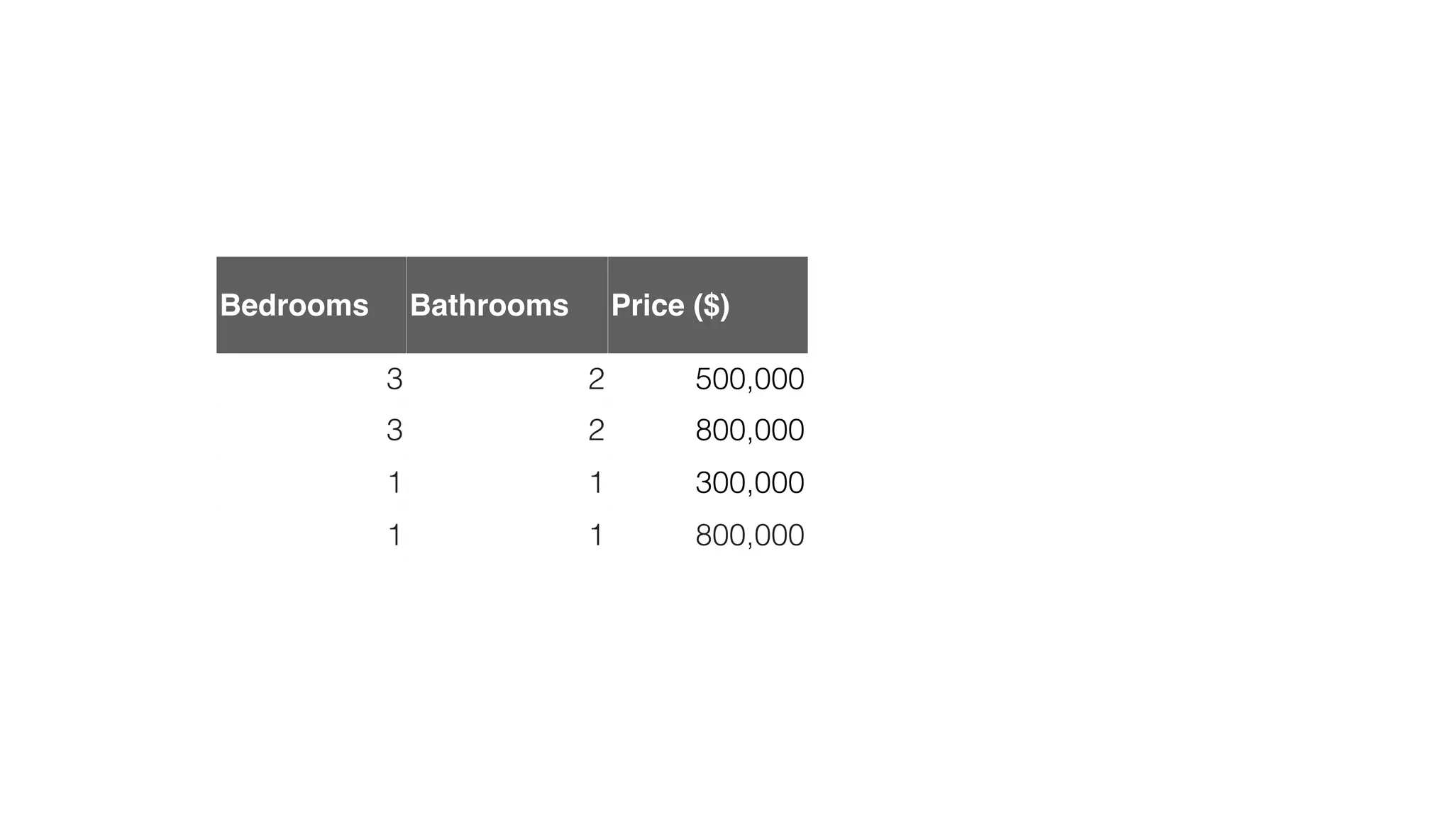 Bedrooms Bathrooms Price ($)
3 2 500,000
3 2 800,000
1 1 300,000
1 1 800,000
 
