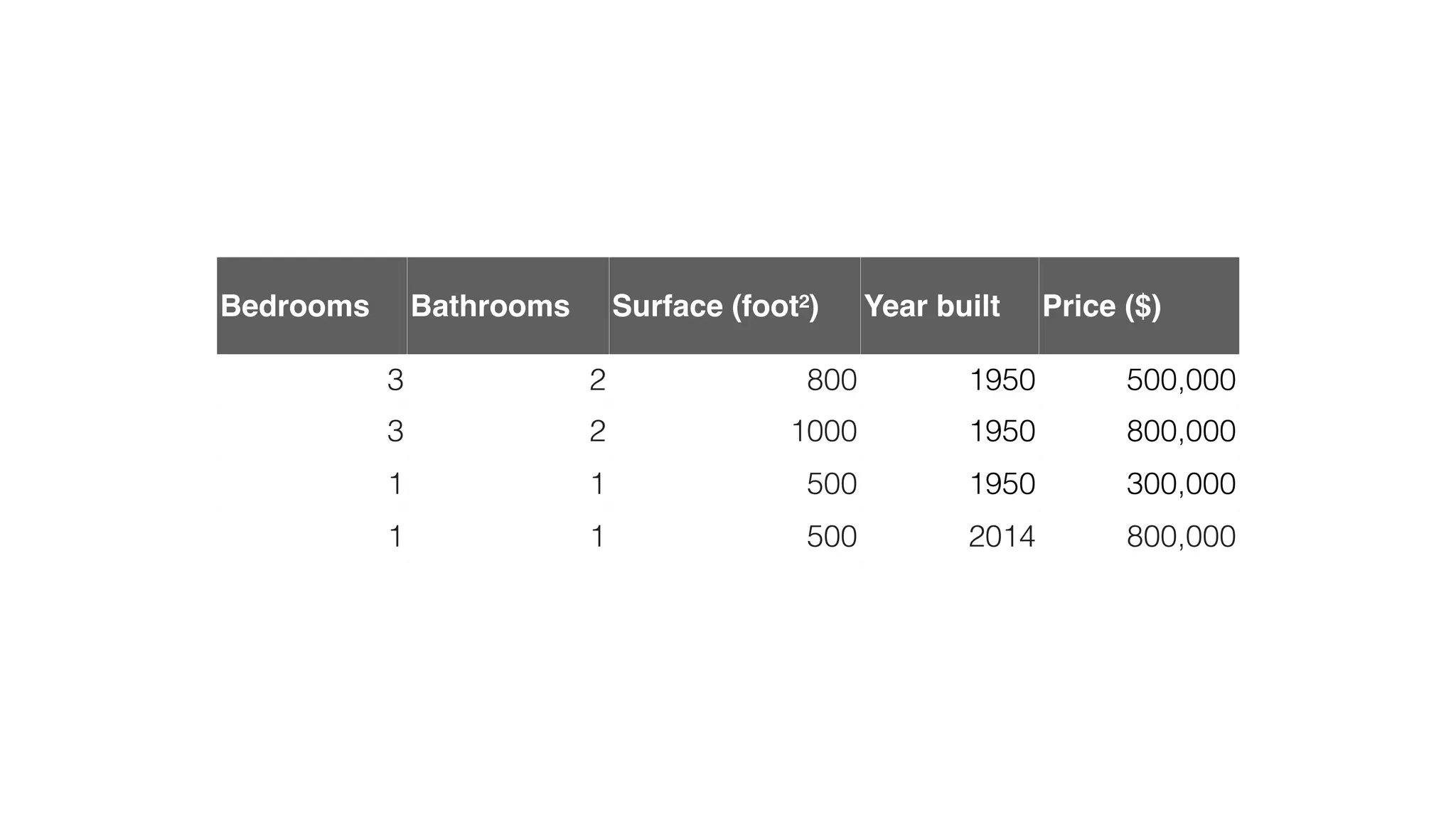 Bedrooms Bathrooms Surface (foot²) Year built Price ($)
3 2 800 1950 500,000
3 2 1000 1950 800,000
1 1 500 1950 300,000
1 1 500 2014 800,000
 