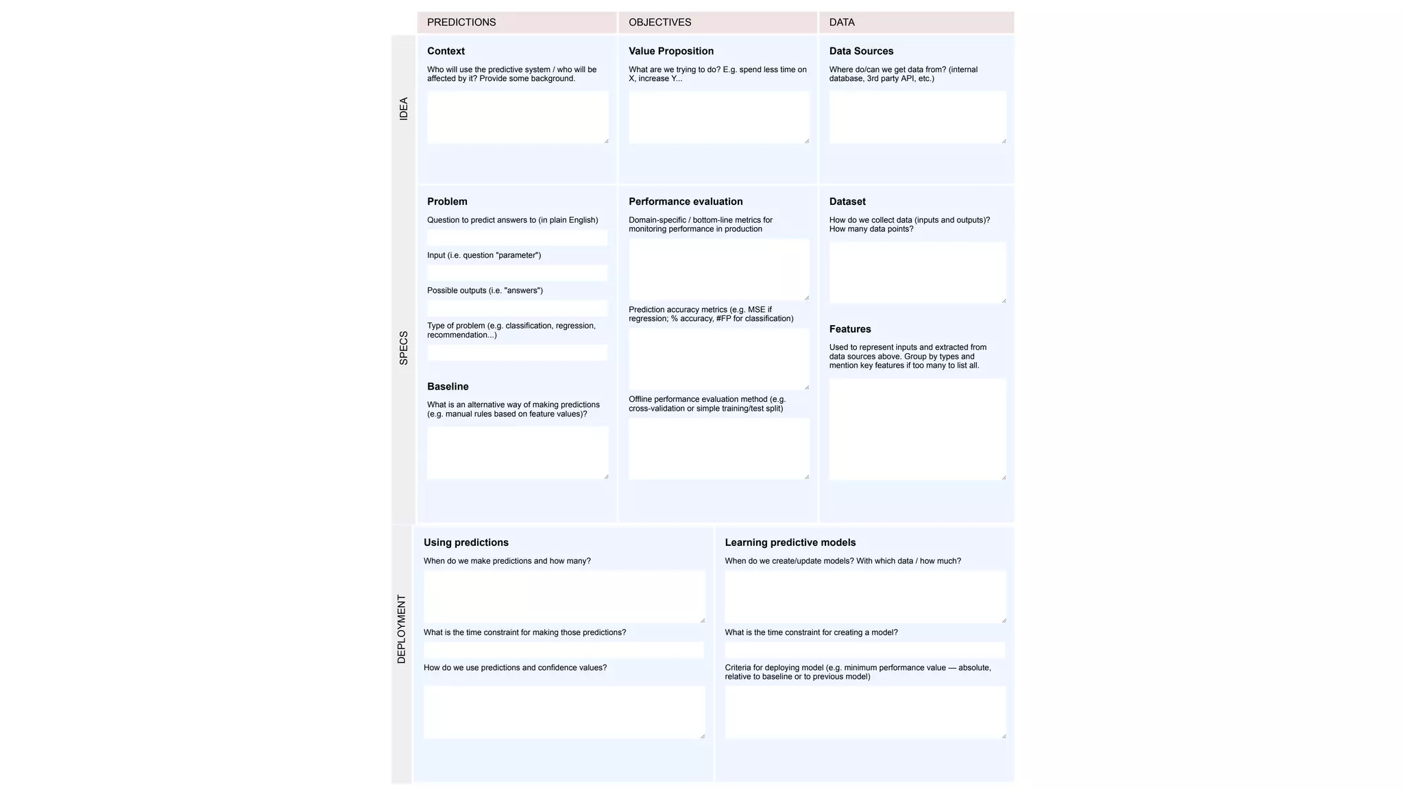 PREDICTIONS OBJECTIVES DATA
Context
Who will use the predictive system / who will be
affected by it? Provide some background.
Value Proposition
What are we trying to do? E.g. spend less time on
X, increase Y...
Data Sources
Where do/can we get data from? (internal
database, 3rd party API, etc.)
Problem
Question to predict answers to (in plain English)
Input (i.e. question "parameter")
Possible outputs (i.e. "answers")
Type of problem (e.g. classification, regression,
recommendation...)
Baseline
What is an alternative way of making predictions
(e.g. manual rules based on feature values)?
Performance evaluation
Domain-specific / bottom-line metrics for
monitoring performance in production
Prediction accuracy metrics (e.g. MSE if
regression; % accuracy, #FP for classification)
Offline performance evaluation method (e.g.
cross-validation or simple training/test split)
Dataset
How do we collect data (inputs and outputs)?
How many data points?
Features
Used to represent inputs and extracted from
data sources above. Group by types and
mention key features if too many to list all.
Using predictions
When do we make predictions and how many?
What is the time constraint for making those predictions?
How do we use predictions and confidence values?
Learning predictive models
When do we create/update models? With which data / how much?
What is the time constraint for creating a model?
Criteria for deploying model (e.g. minimum performance value — absolute,
relative to baseline or to previous model)
IDEASPECSDEPLOYMENT
 