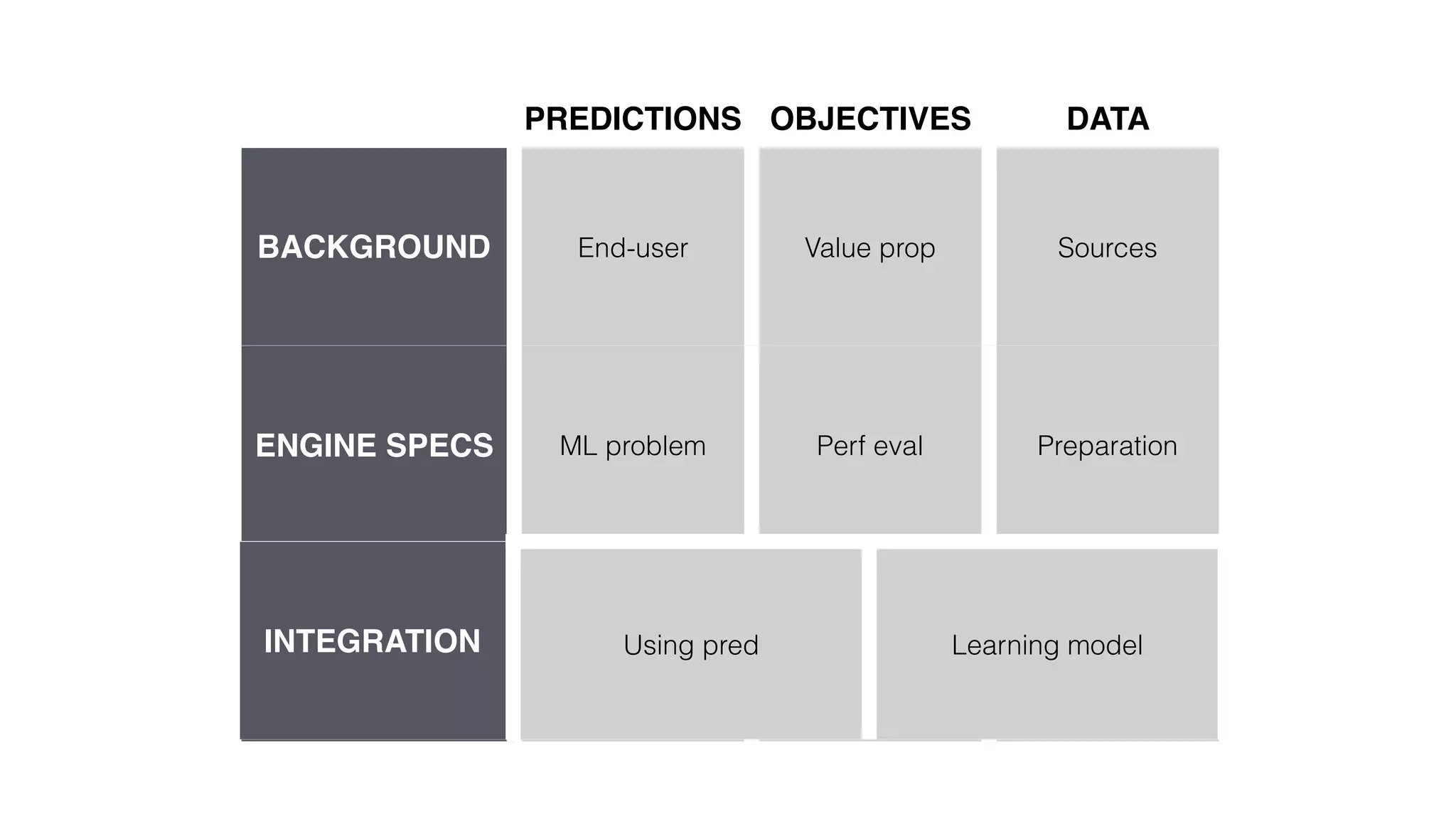 PREDICTIONS OBJECTIVES DATA
BACKGROUND End-user Value prop Sources
ENGINE SPECS ML problem Perf eval Preparation
INTEGRATION Using pred Learning modelINTEGRATION Using pred Learning model
 