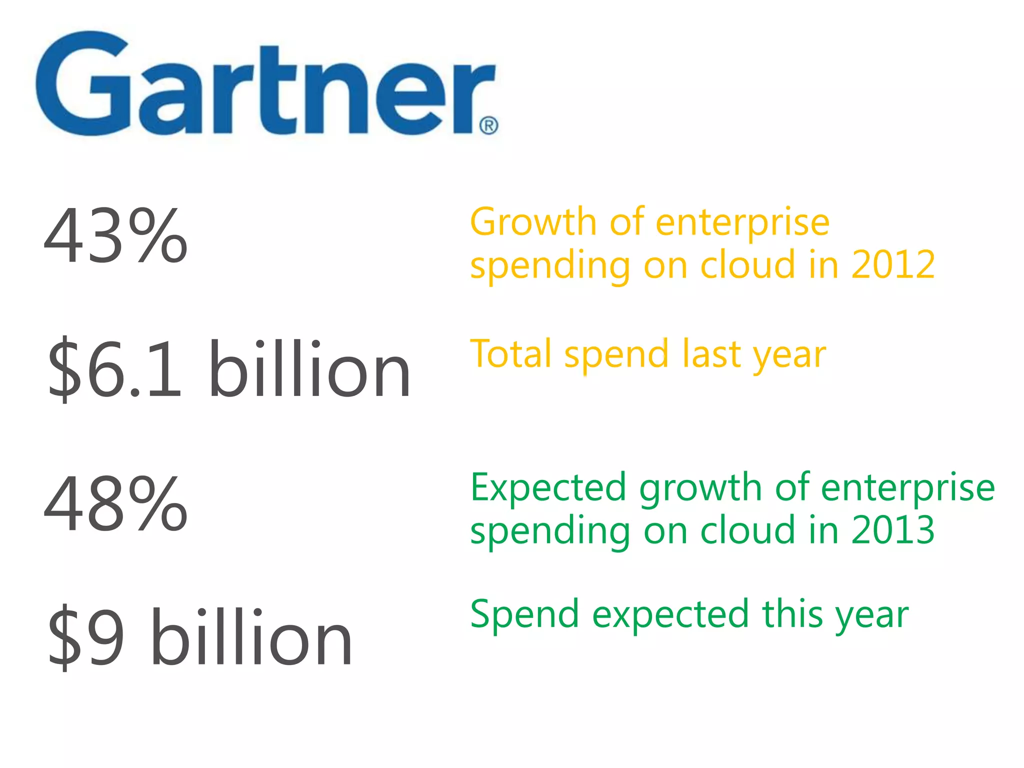 Growth of enterprise
spending on cloud in 2012

Total spend last year


Expected growth of enterprise
spending on cloud in 2013

Spend expected this year
 