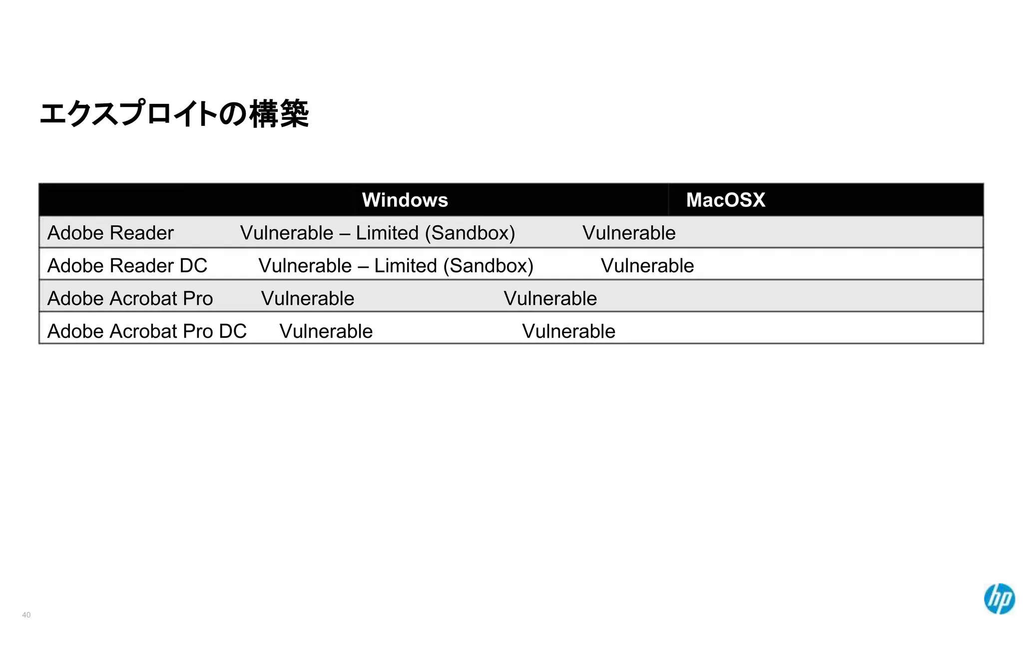 エクスプロイトの構築
Windows MacOSX
Adobe Reader Vulnerable – Limited (Sandbox) Vulnerable
Adobe Reader DC Vulnerable – Limited (Sandbox) Vulnerable
Adobe Acrobat Pro Vulnerable Vulnerable
Adobe Acrobat Pro DC Vulnerable Vulnerable
40
 