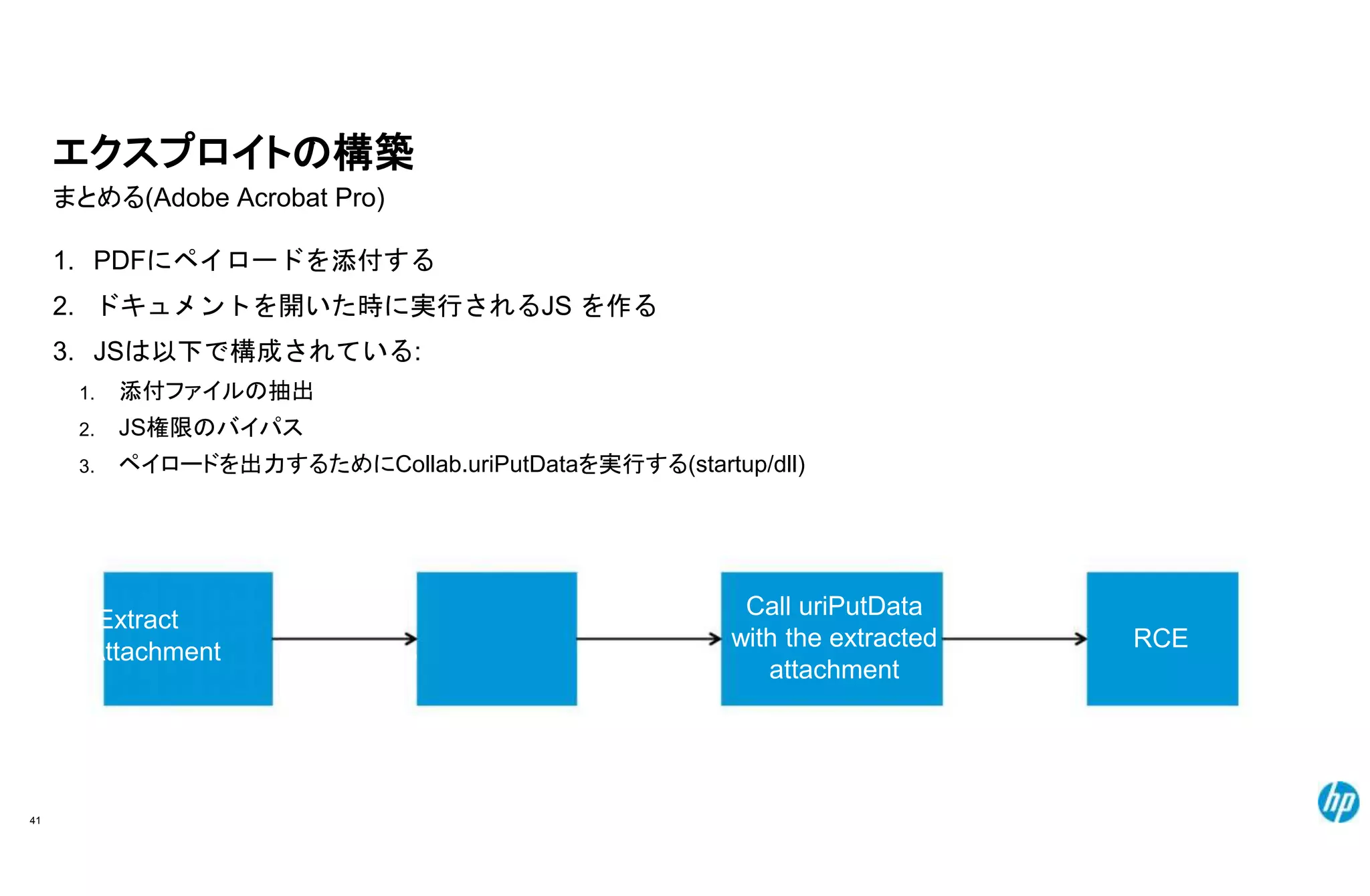 エクスプロイトの構築
まとめる(Adobe Acrobat Pro)
1. PDFにペイロードを添付する
2. ドキュメントを開いた時に実行されるJS を作る
3. JSは以下で構成されている:
1.
2.
3.
Extract Bypass JS
Attachment Privileges
41
RCE
Call uriPutData
with the extracted
attachment
添付ファイルの抽出
JS権限のバイパス
ペイロードを出力するためにCollab.uriPutDataを実行する(startup/dll)
 