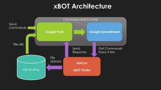 xBOT Architecture
Command and Control
Send
Commands
Google Form

Google Spreadsheet

File URL
Send
Response
File
Upload
File Hosting

xbot.py
xBOT Victim

Get Commands
Every 4 Sec

 