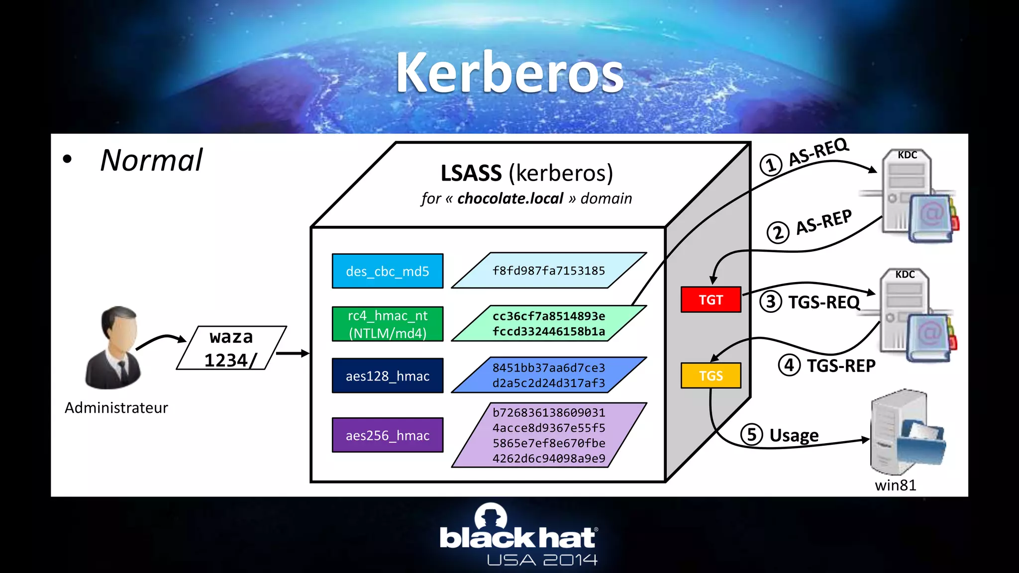 • Normal
Kerberos
waza
1234/
des_cbc_md5 f8fd987fa7153185
LSASS (kerberos)
for « chocolate.local » domain
rc4_hmac_nt
(NTLM/md4)
cc36cf7a8514893e
fccd332446158b1a
aes128_hmac
8451bb37aa6d7ce3
d2a5c2d24d317af3
aes256_hmac
b726836138609031
4acce8d9367e55f5
5865e7ef8e670fbe
4262d6c94098a9e9
KDC
KDC
TGT
TGS
③ TGS-REQ
④ TGS-REP
⑤ Usage
Administrateur
win81
 